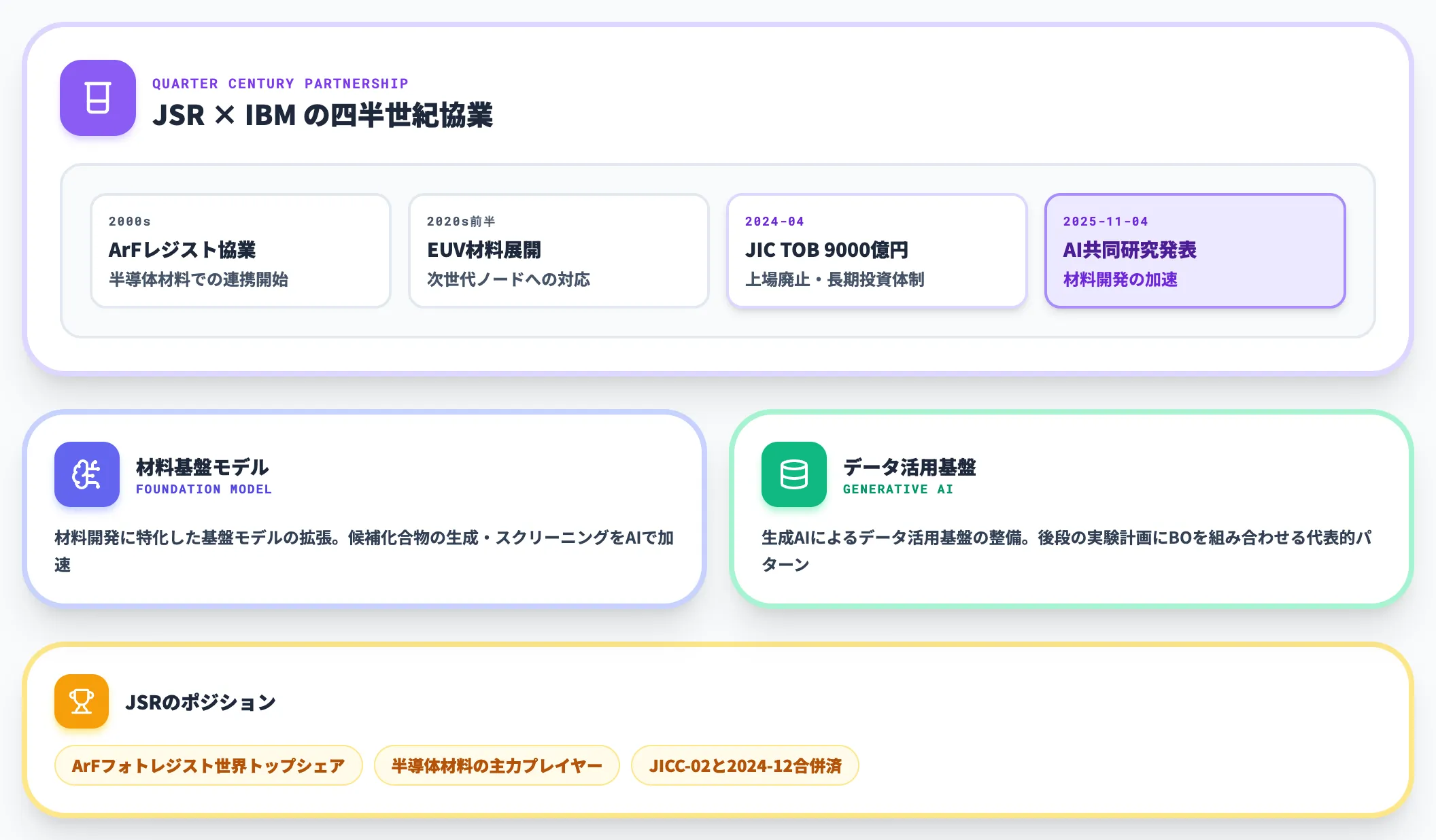 JSR×IBM Materials Innovation