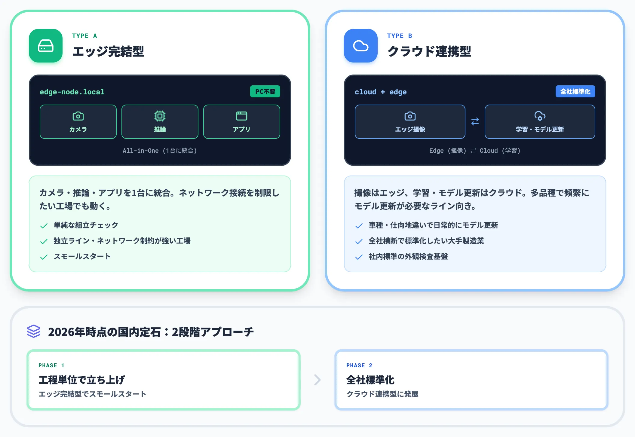 エッジAIカメラのアーキテクチャ