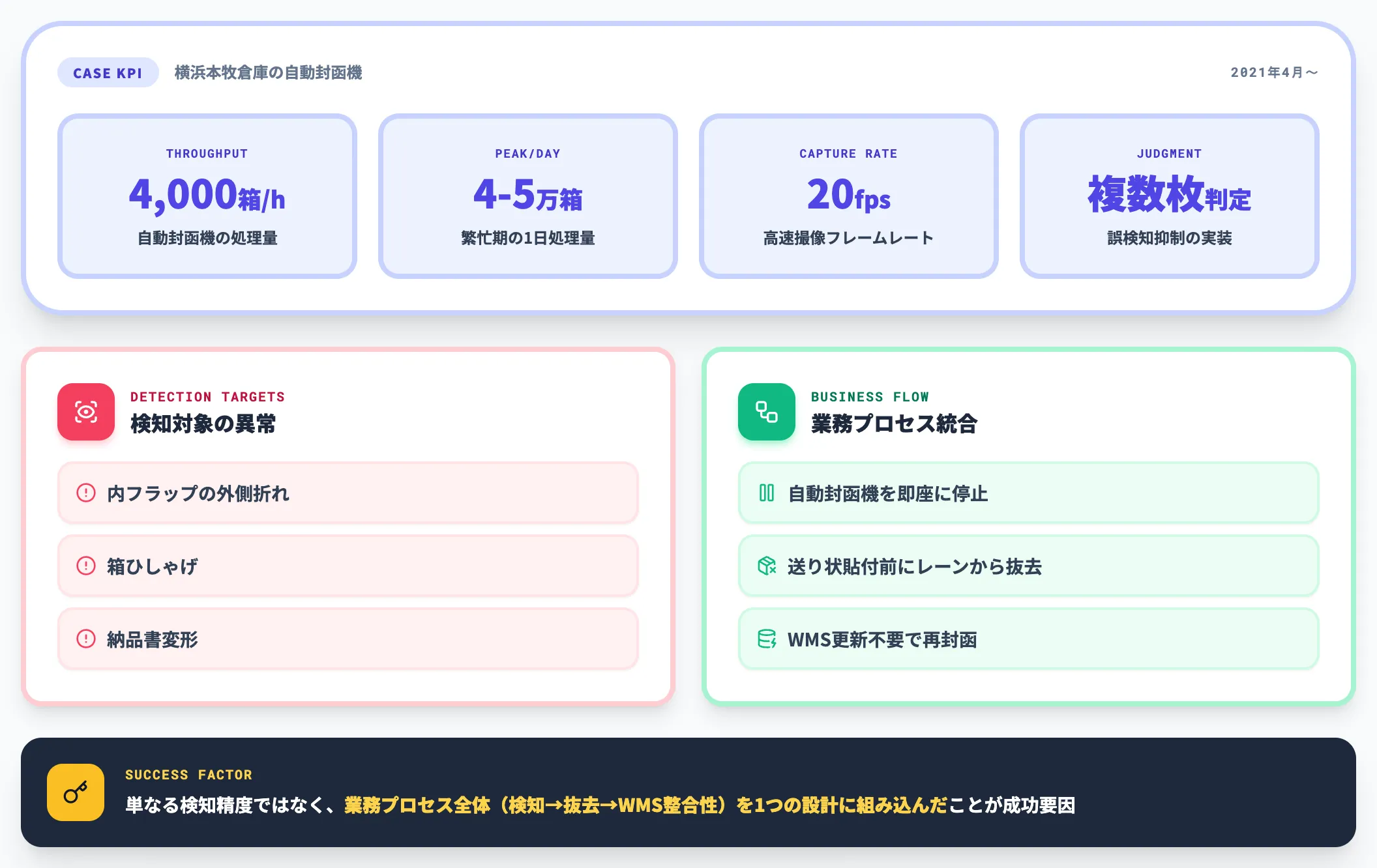 三井物産グローバルロジスティクスCACの自動封函異常検知