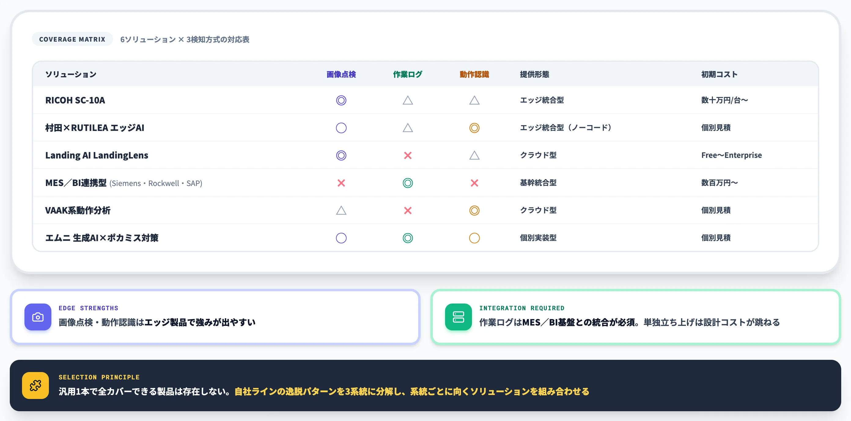 主要ソリューションの比較と選定軸