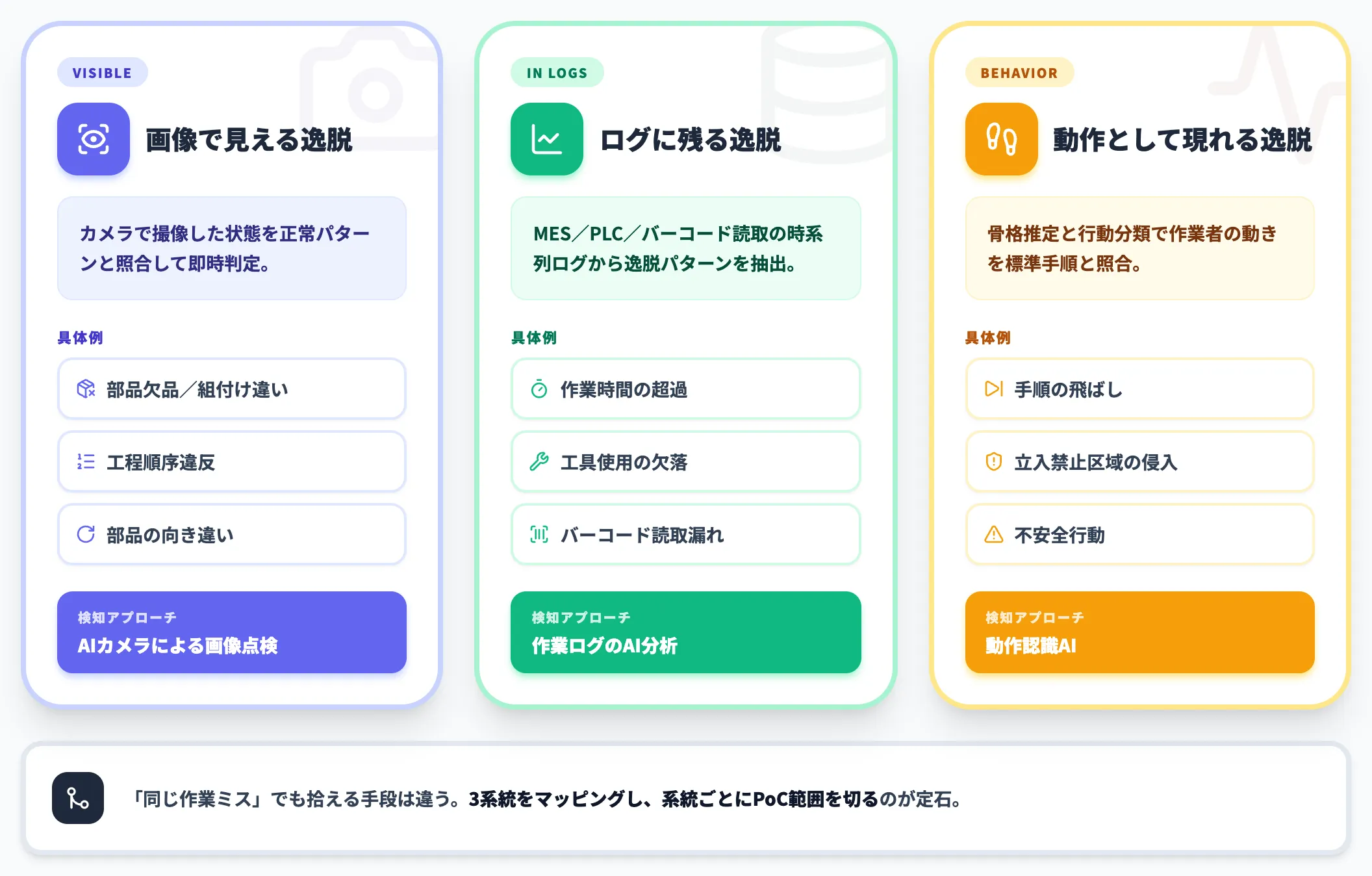 作業ミス検知で拾える3つの逸脱