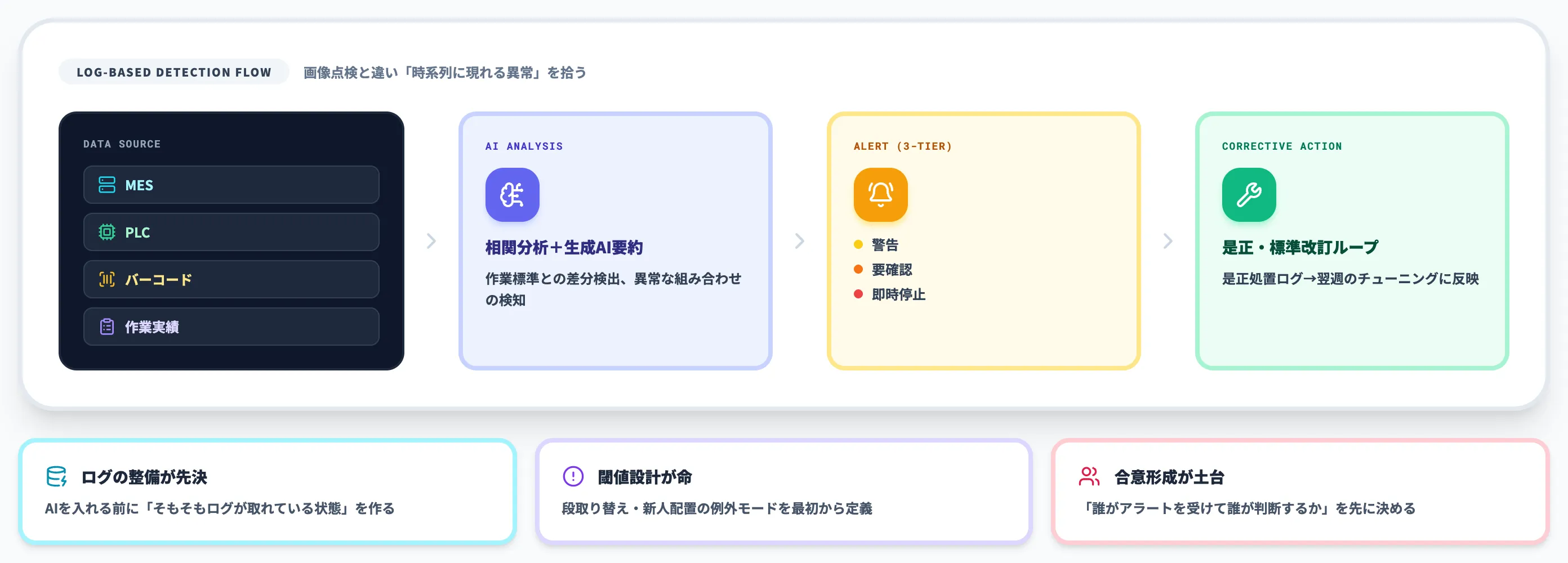 作業ログ・工程データから逸脱をアラートする方法