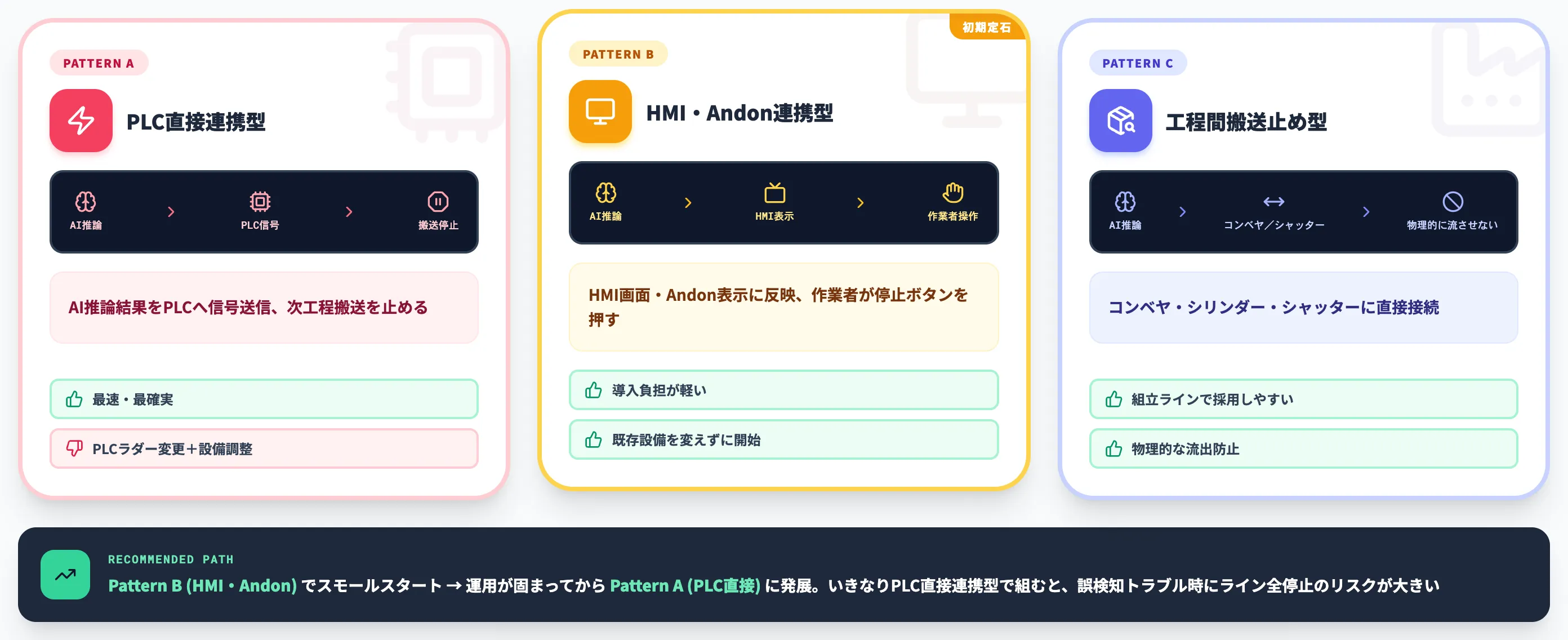検知→設備停止の連携パターン