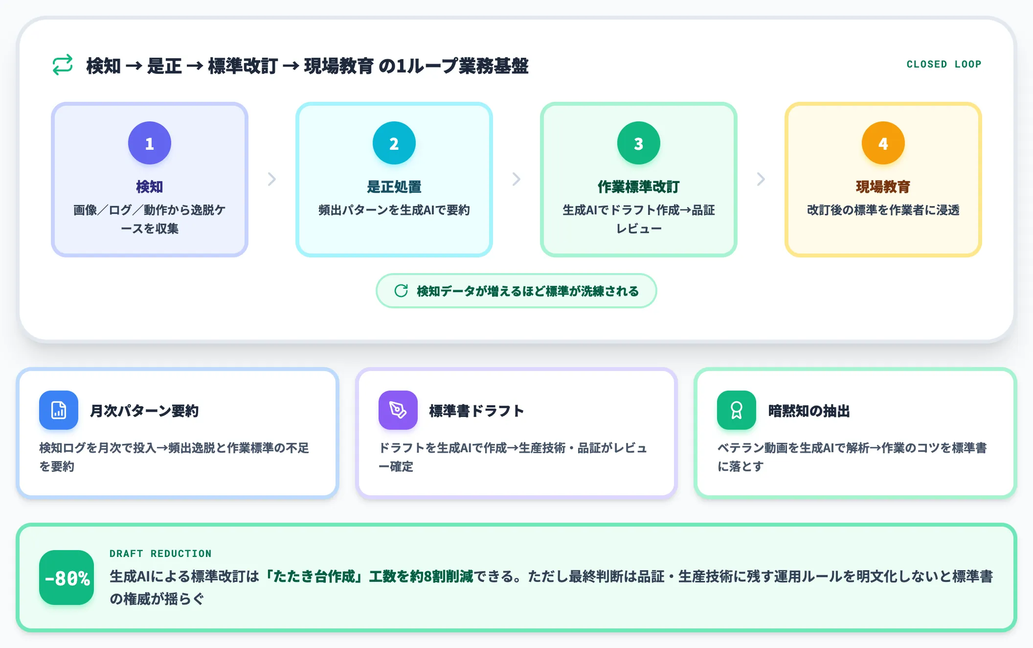 生成AIによる作業標準の維持