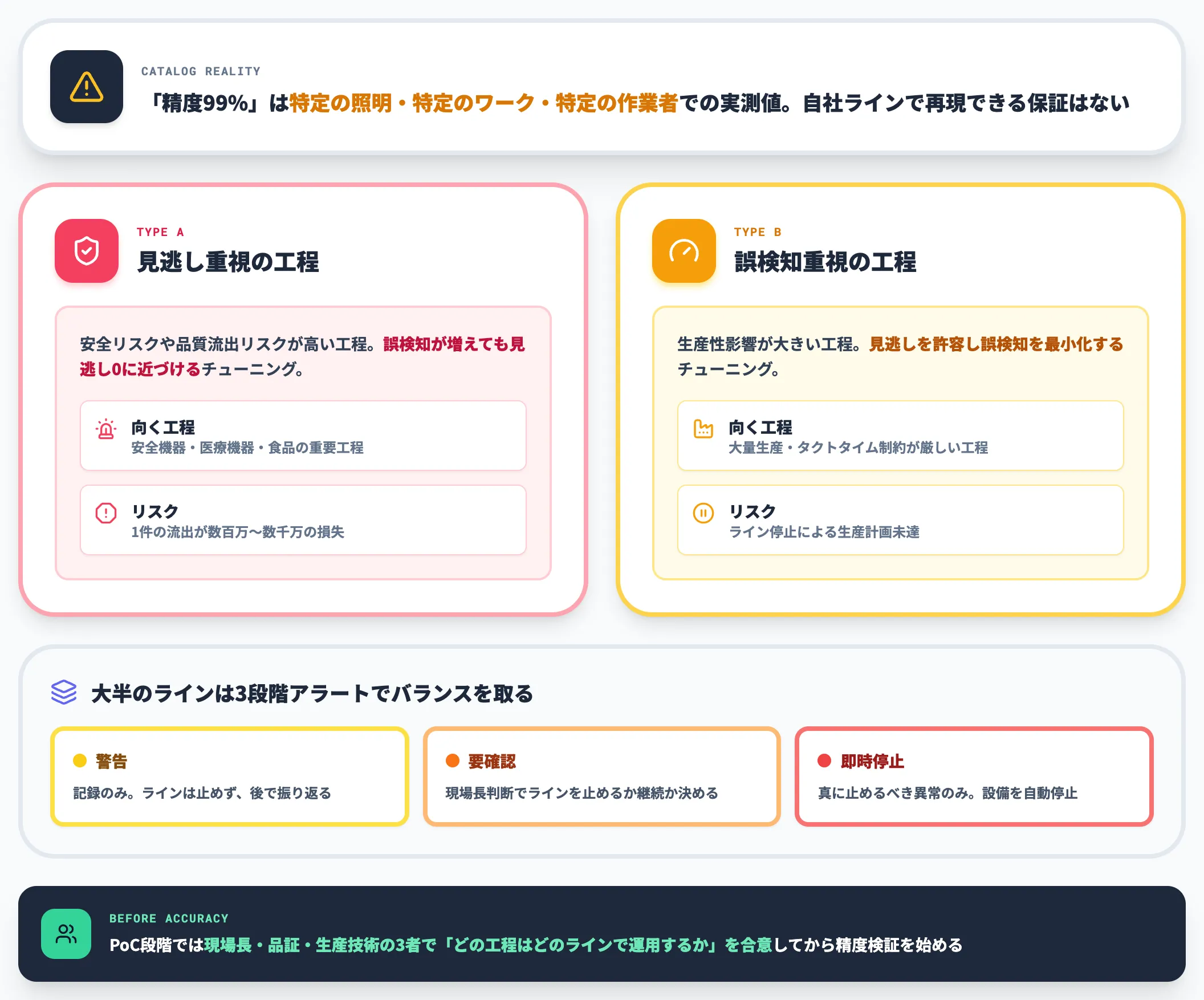 誤検知・見逃しの現実的なライン運用