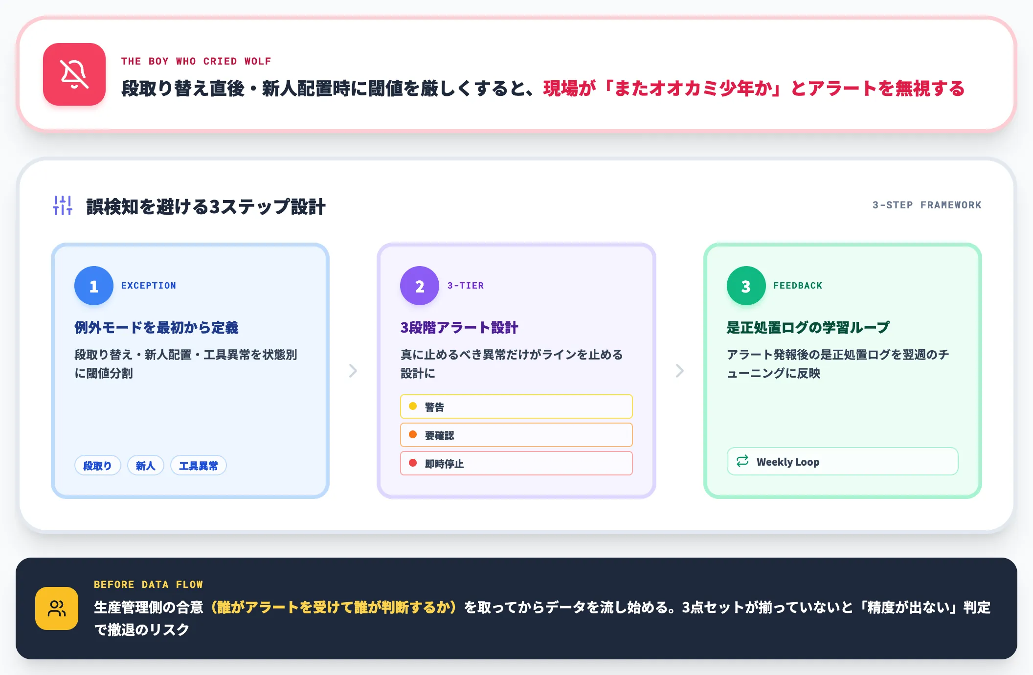 逸脱アラートで注意したい誤検知チューニング