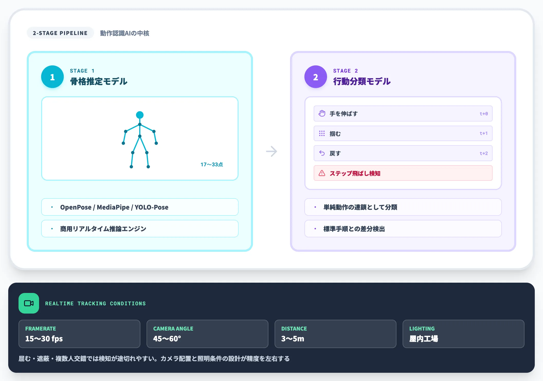 骨格推定・動作分類の技術要素
