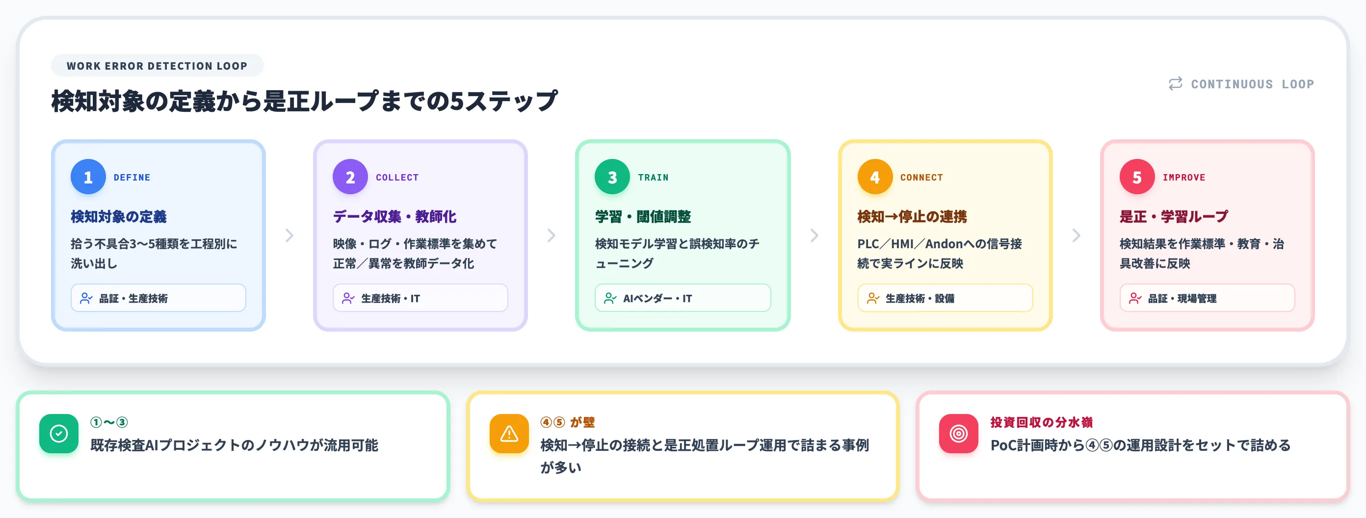 AIで作業ミスを検知する実務フロー全体像