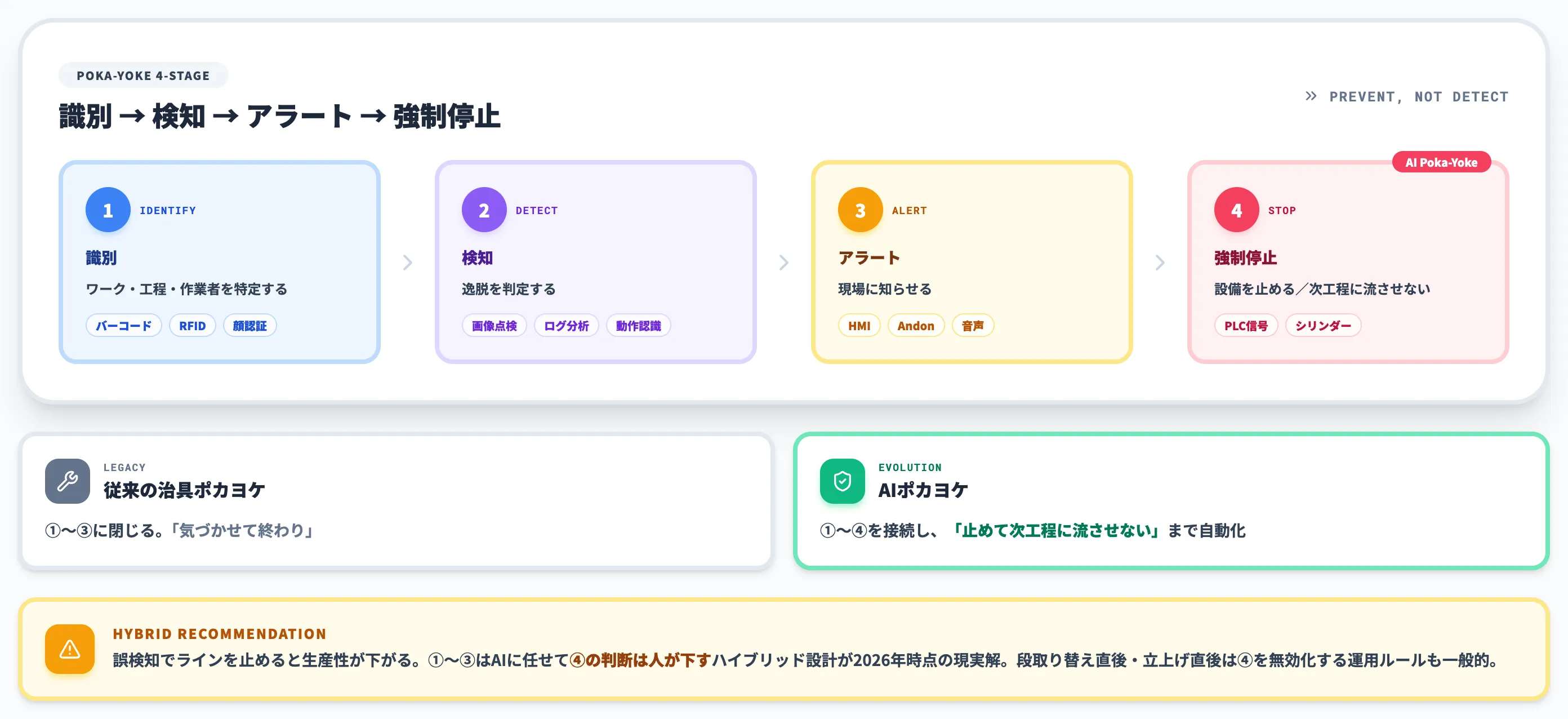 AIポカヨケの設計手順