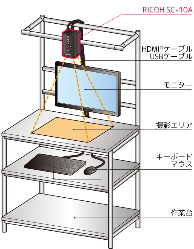 RICOH SC-10Aのシステム構成