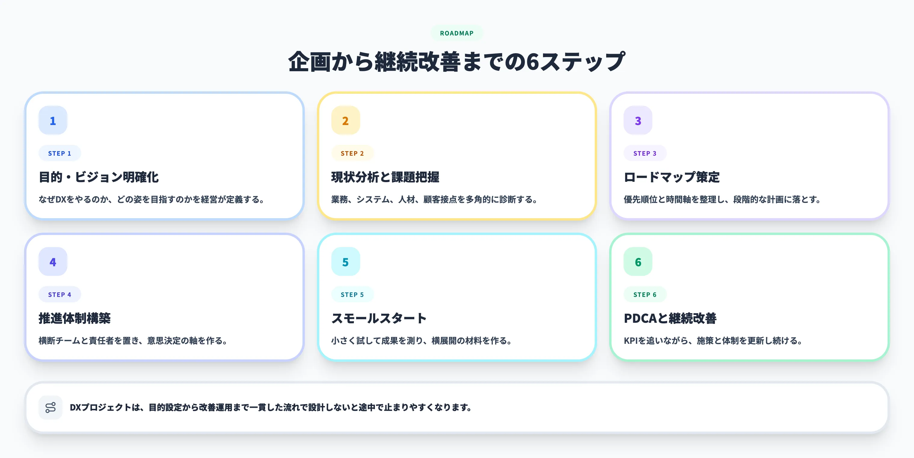 DXプロジェクトの進め方｜6つのステップ