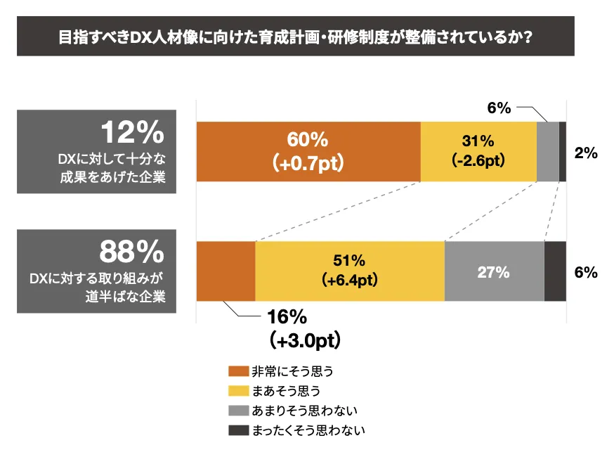 内部人材の育成