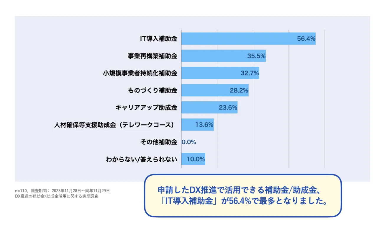 申請してる補助金または助成金の種類