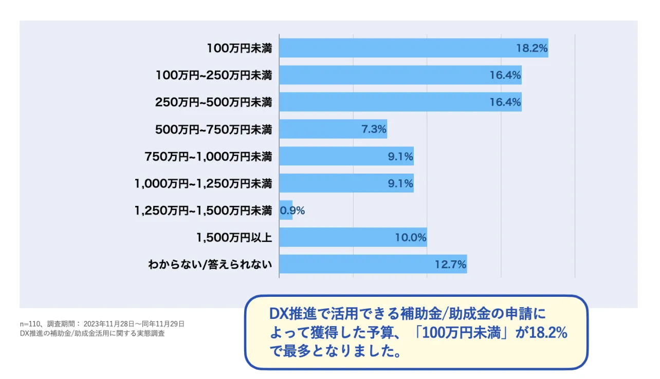 補助金または助成金の申請して獲得できる金額