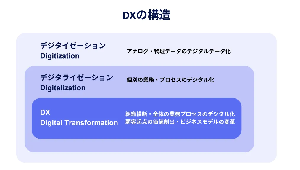 DXの段階