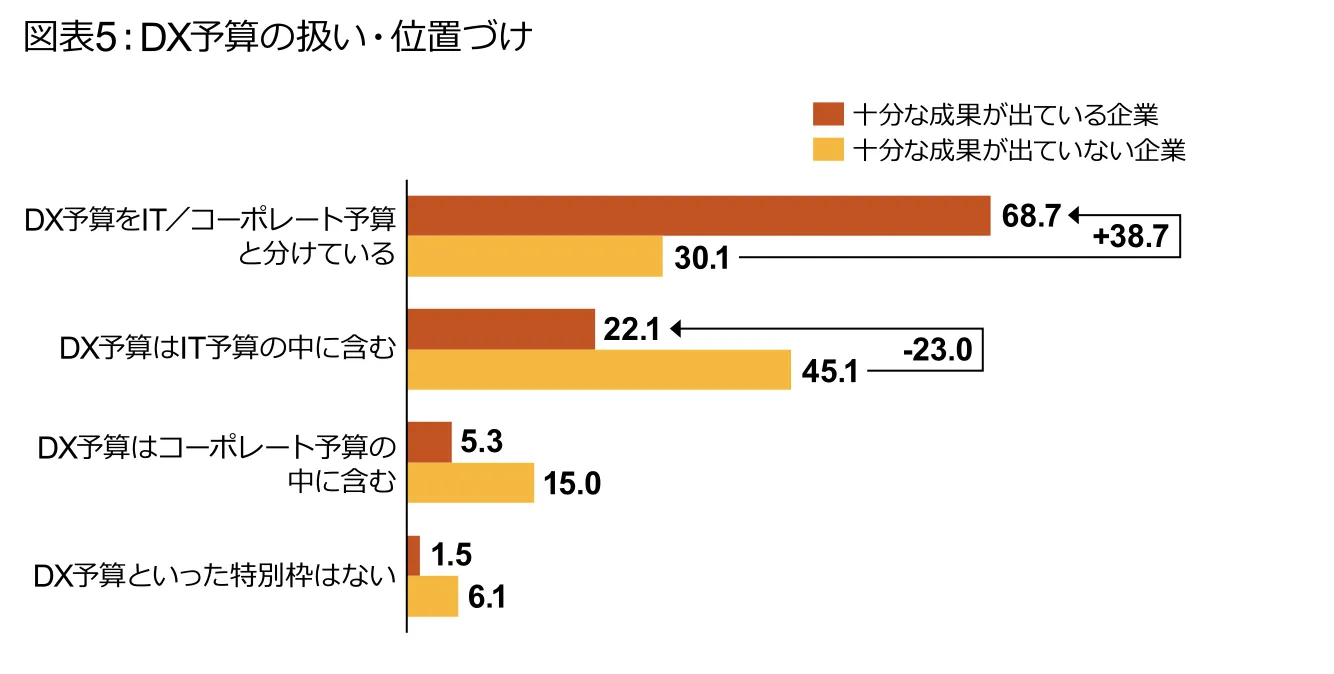 DX予算の位置付け