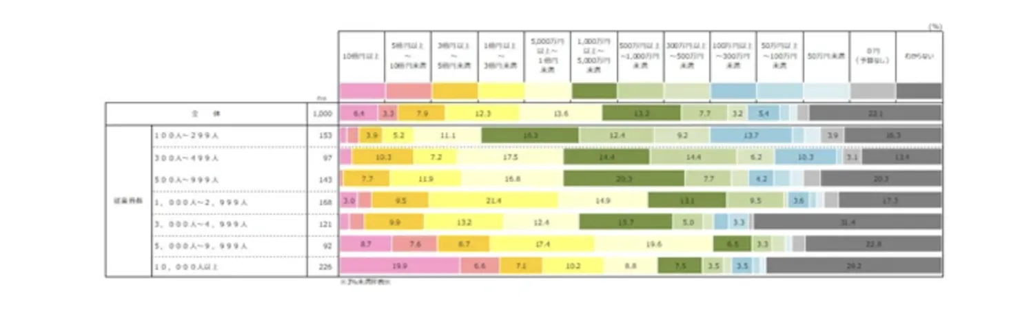 DX推進の年間予算