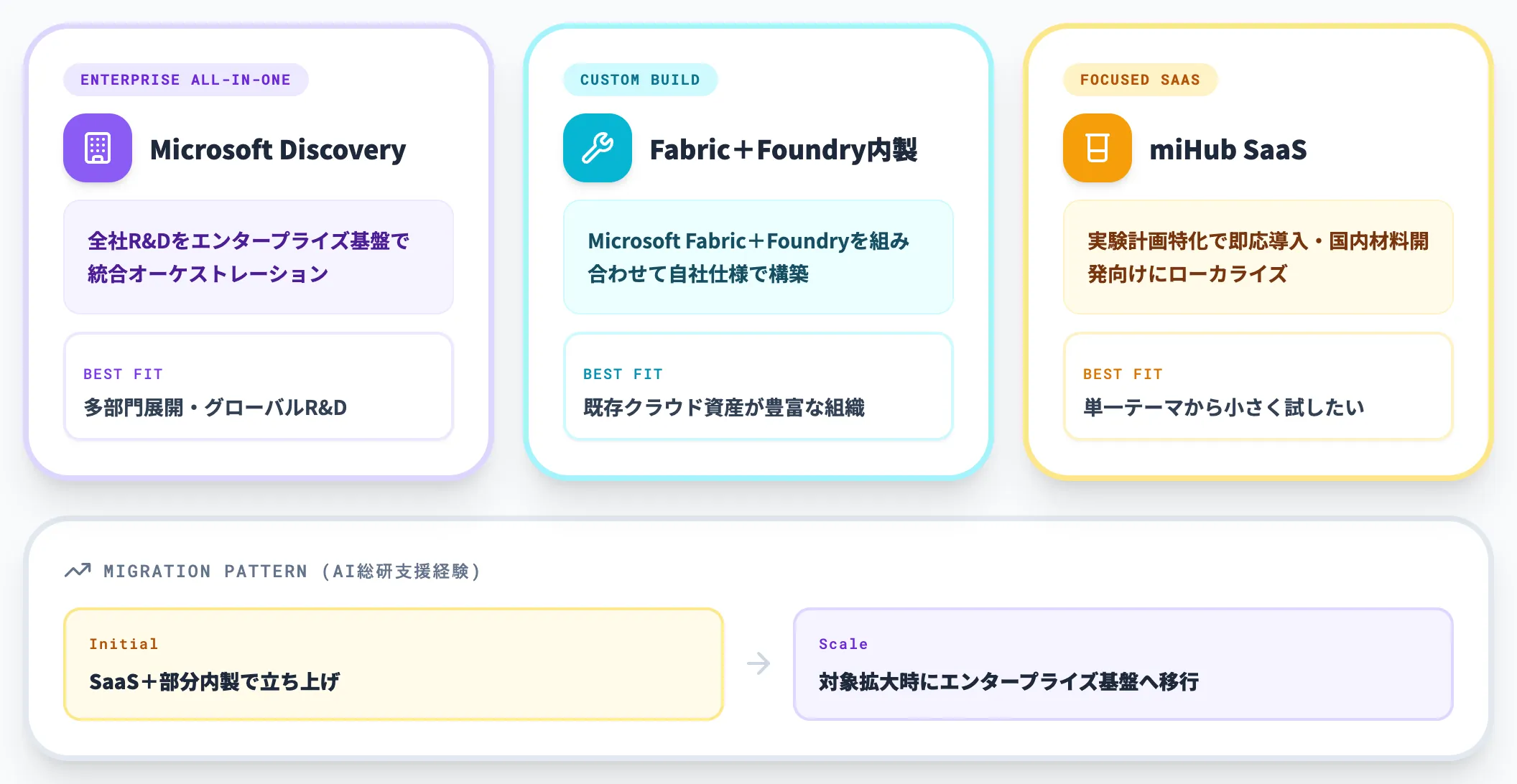 エージェント基盤の内製 vs SaaS選択