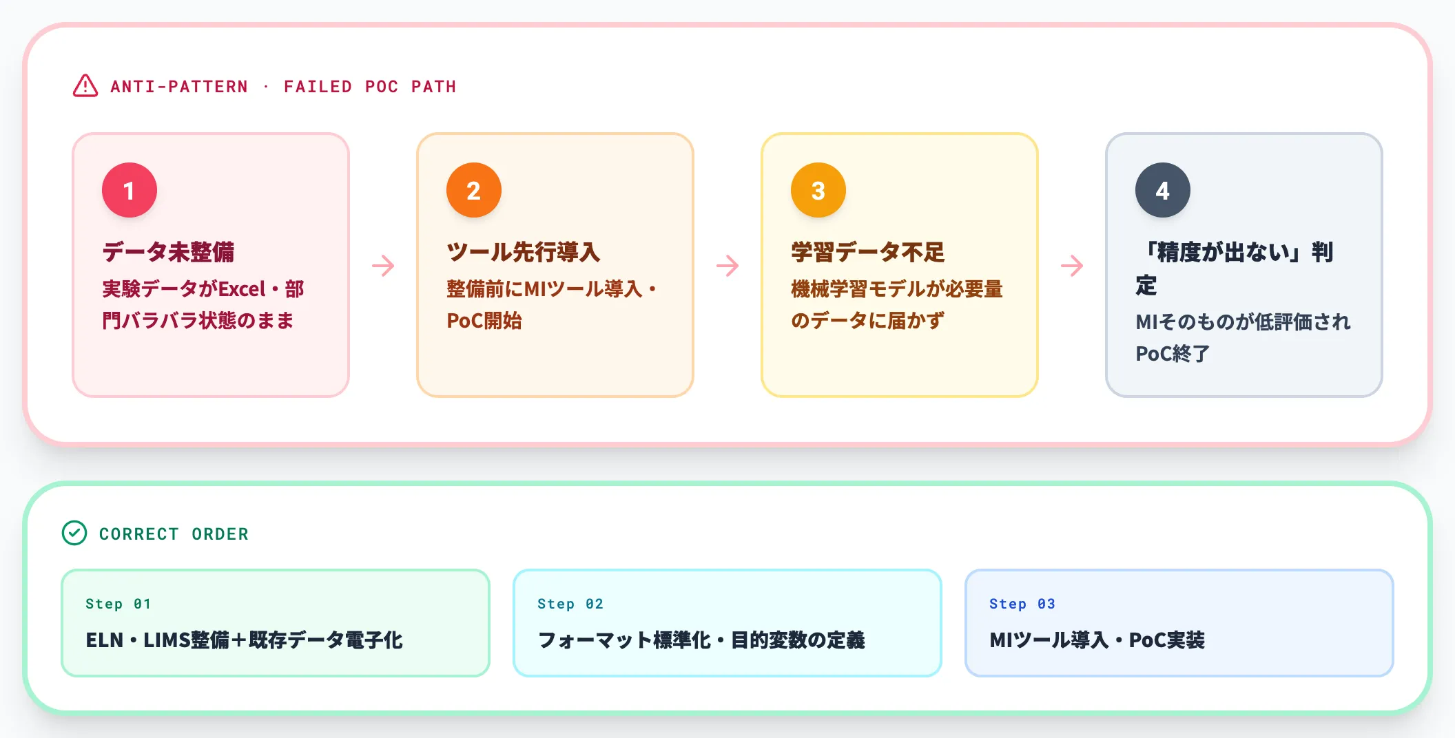 データ整備なしのPoCは空振りしやすい