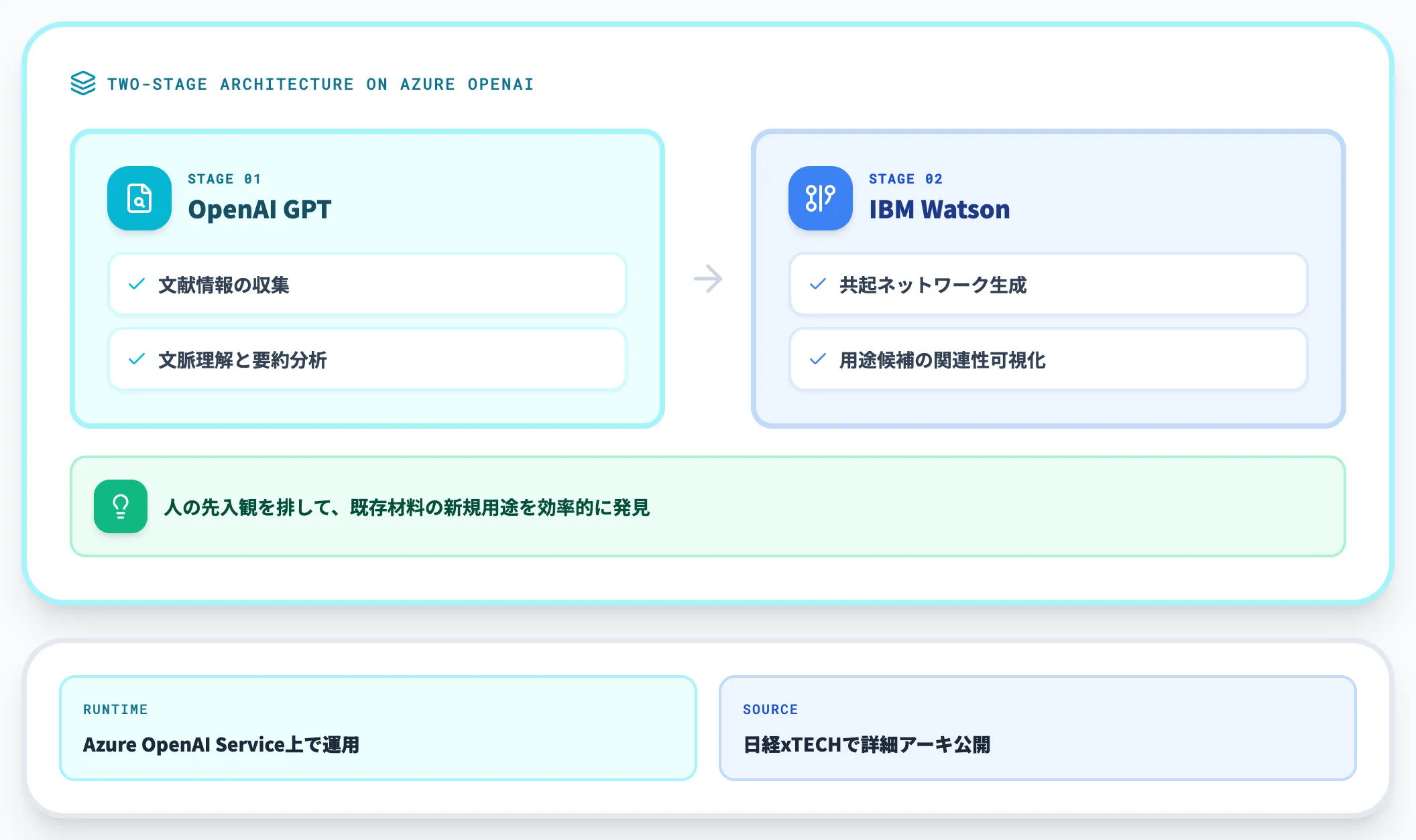 三井化学 生成AIで材料用途探索を効率化