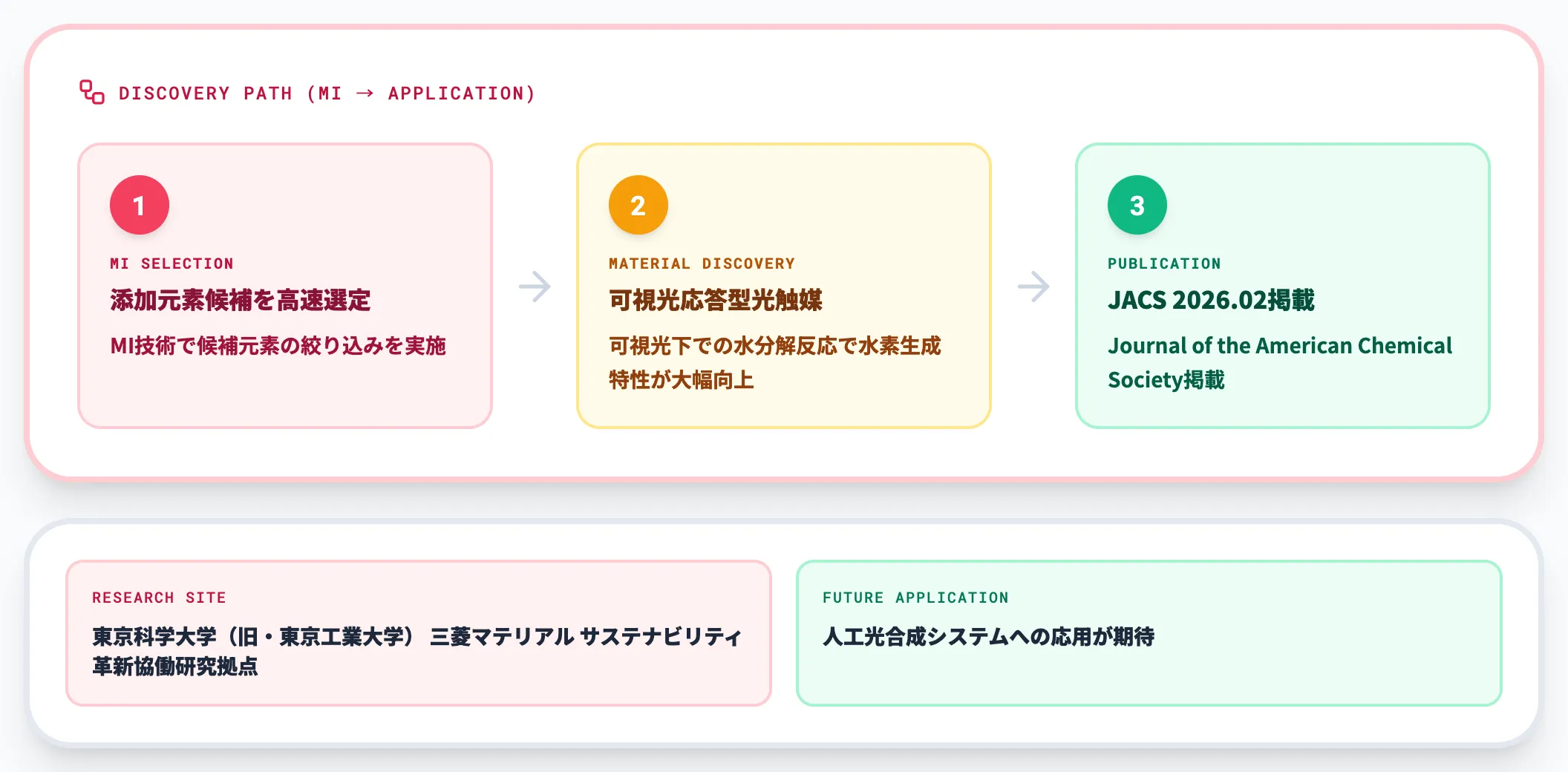 三菱マテリアル MIで可視光応答型光触媒を発見