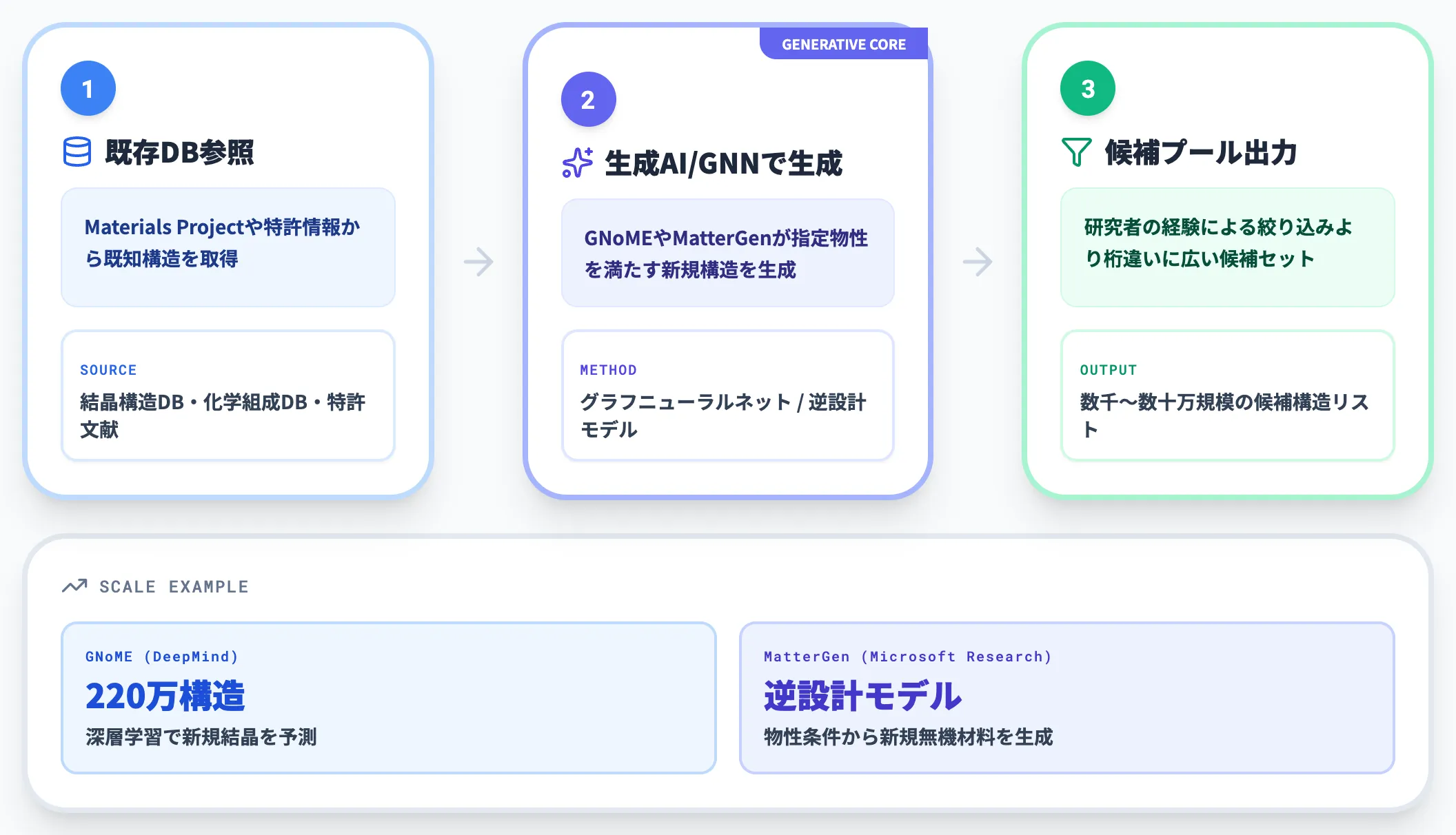 候補探索——生成AIで新規構造を提案する