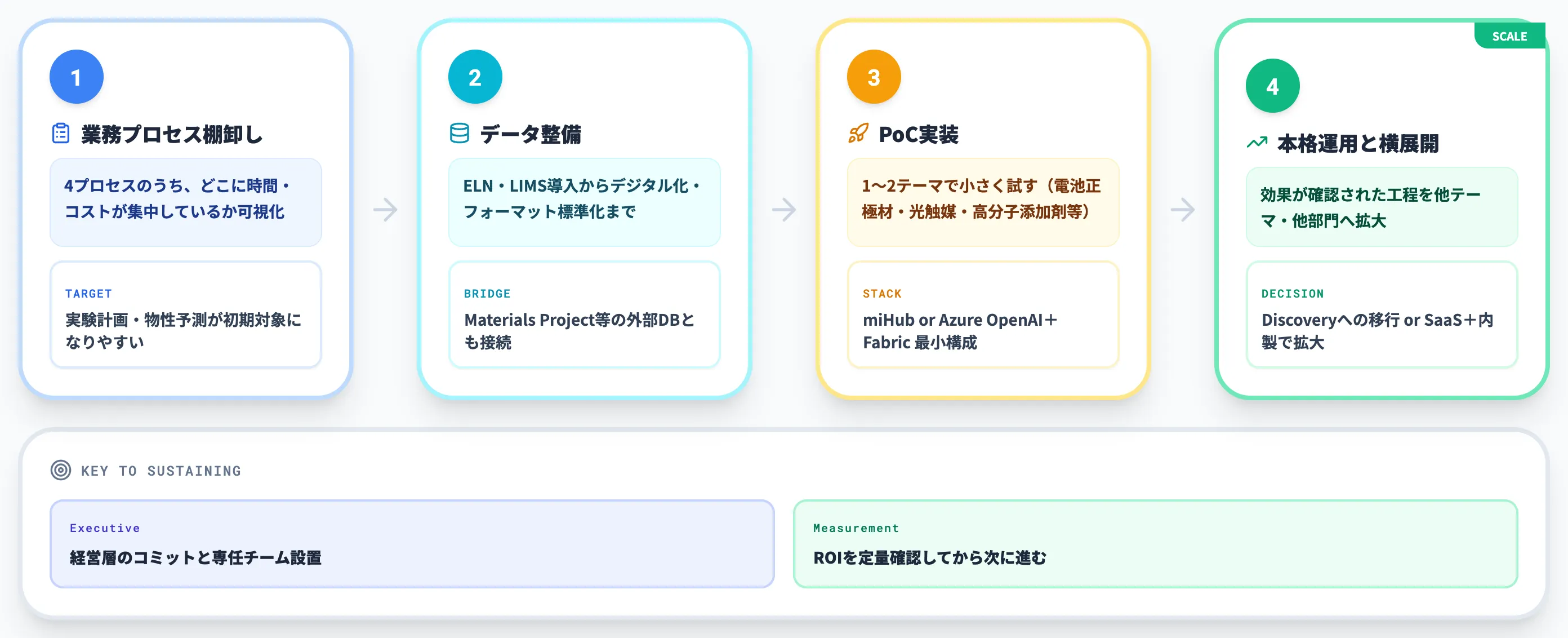 化学・素材R&D現場での導入ステップ
