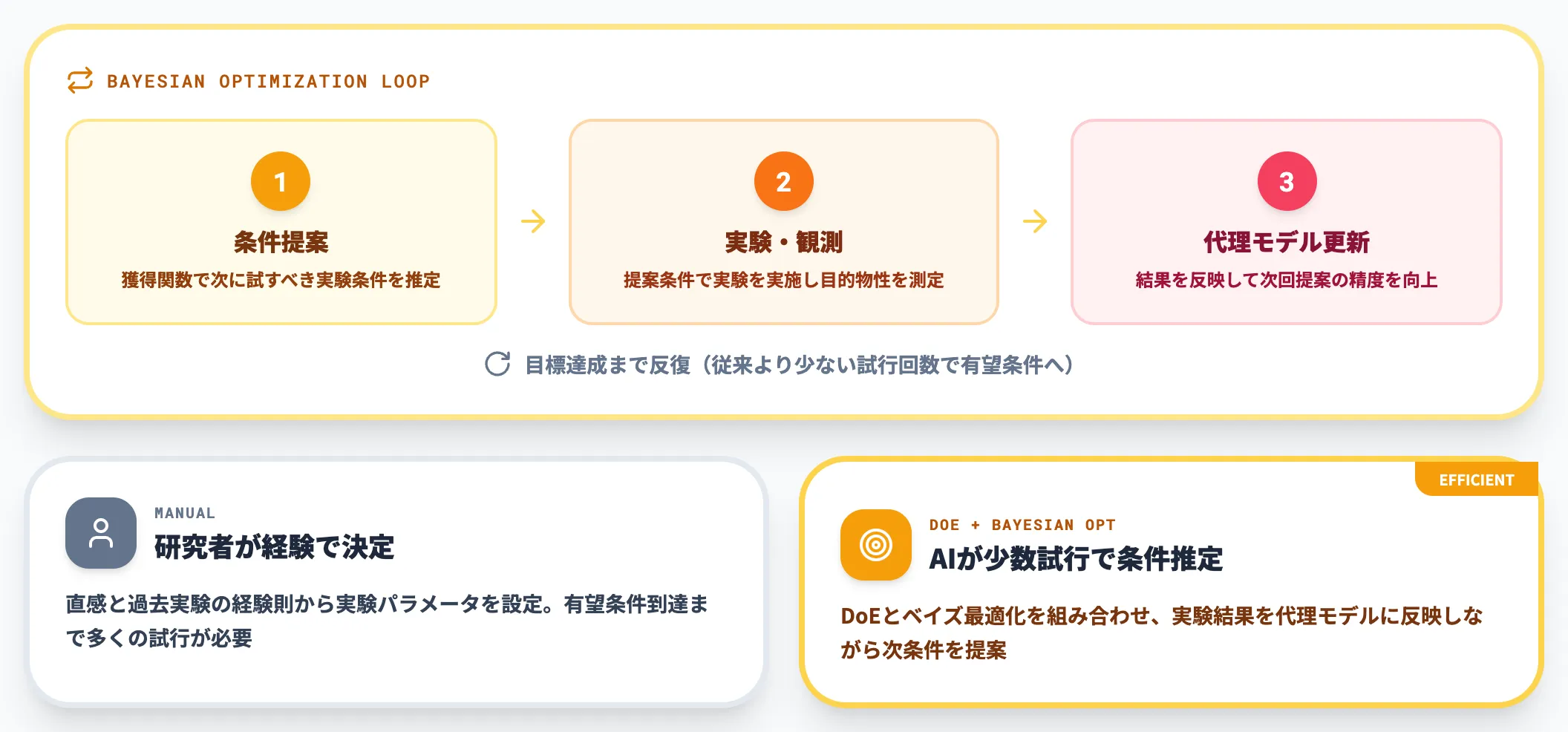 実験計画——ベイズ最適化で試行回数を抑える