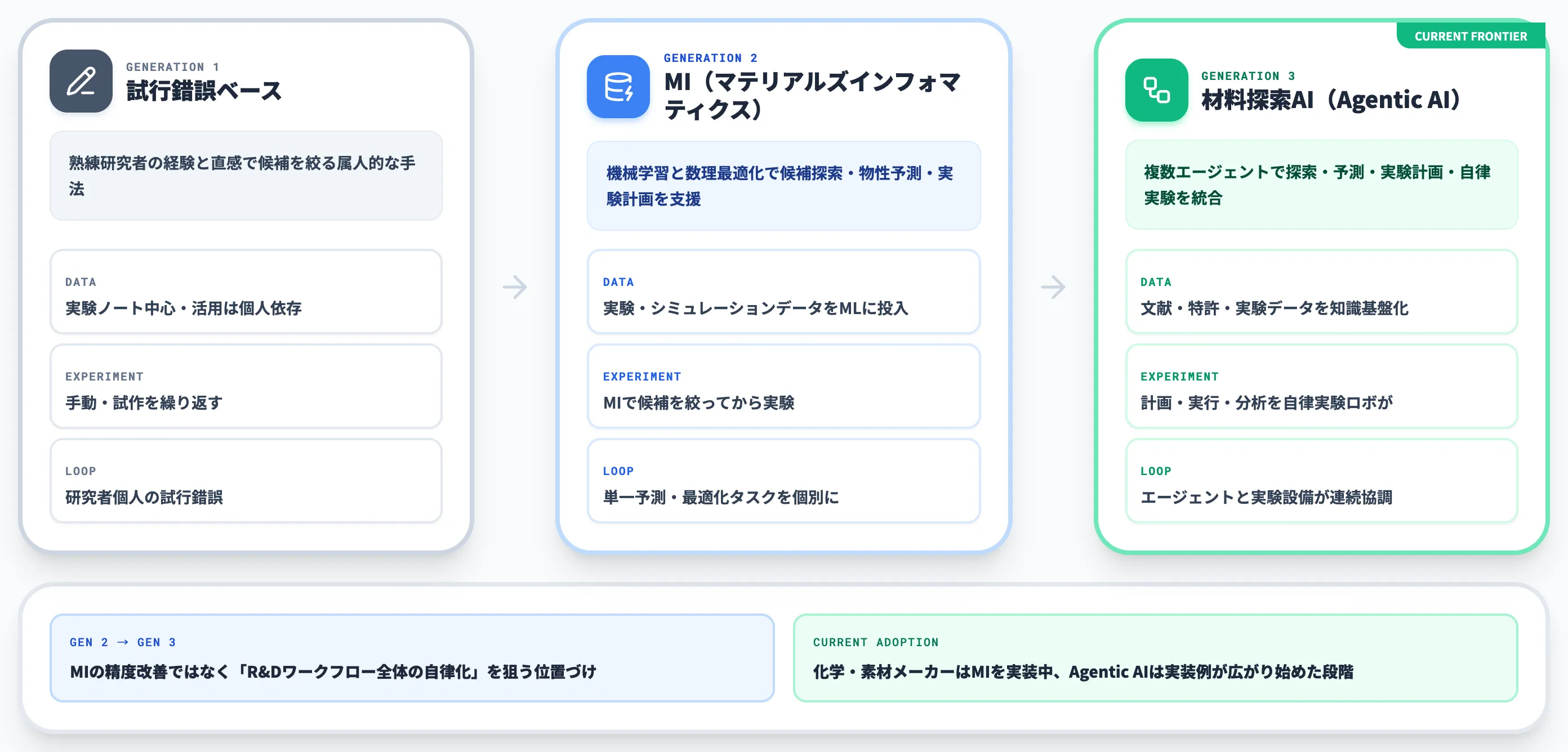 従来の材料開発と材料探索AIの違い