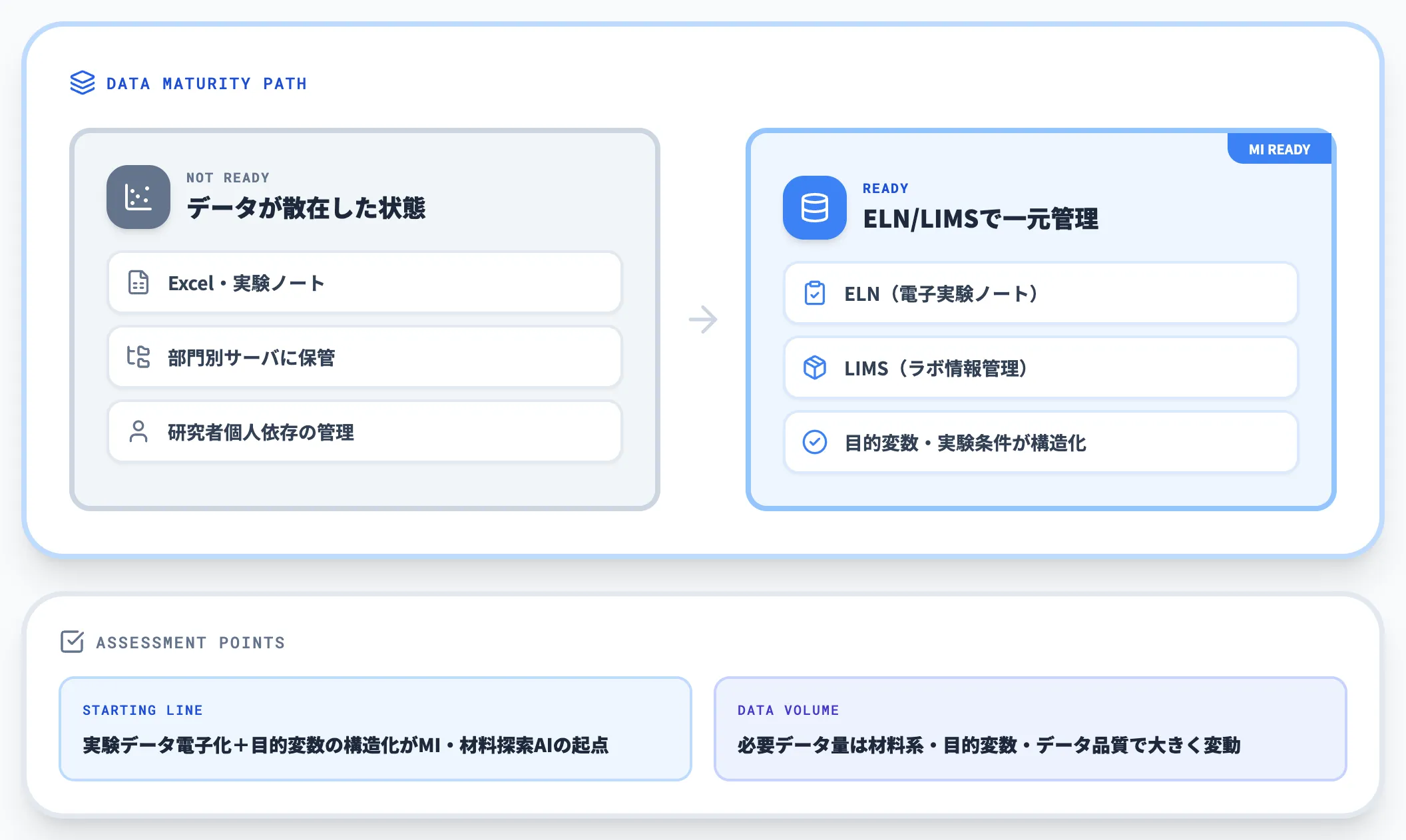 既存の実験データがどこにどれだけあるか