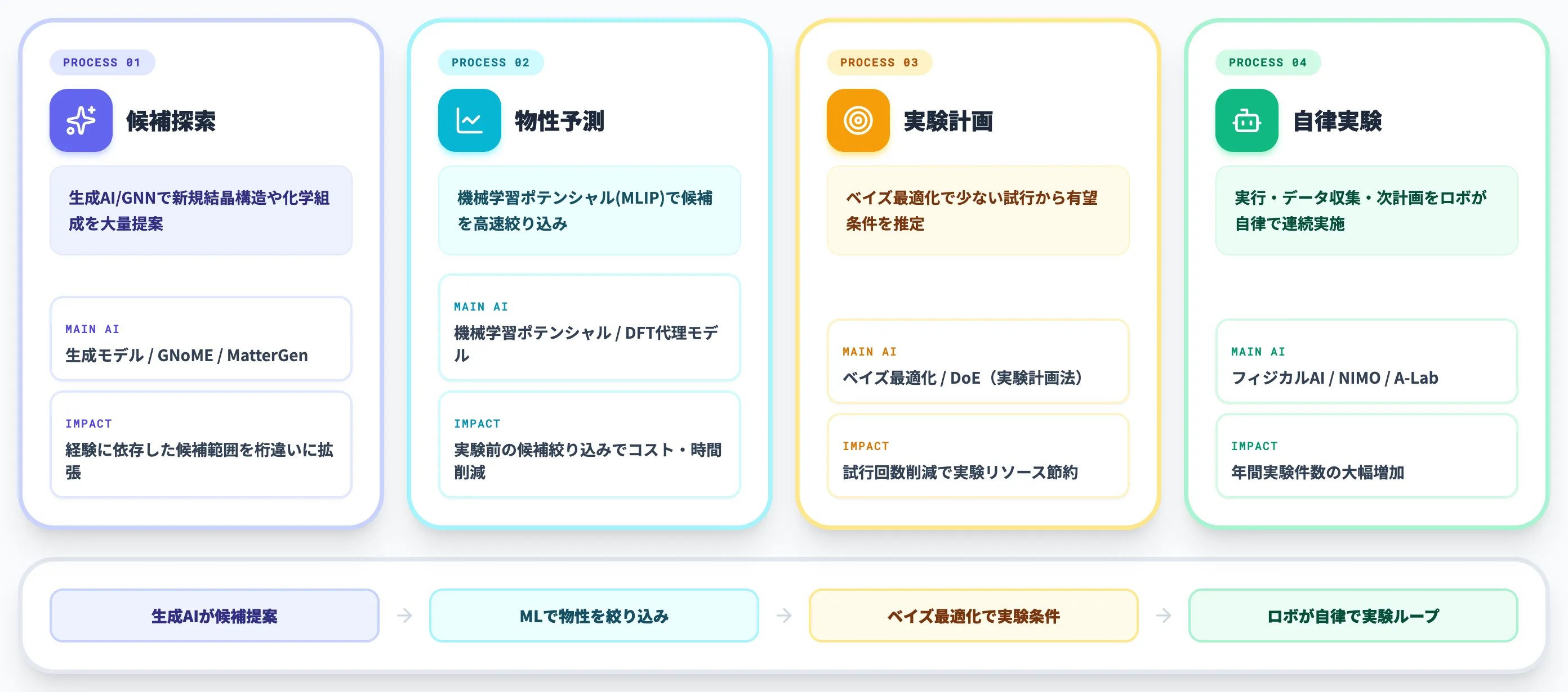 材料探索AIが加速する4つの業務プロセス