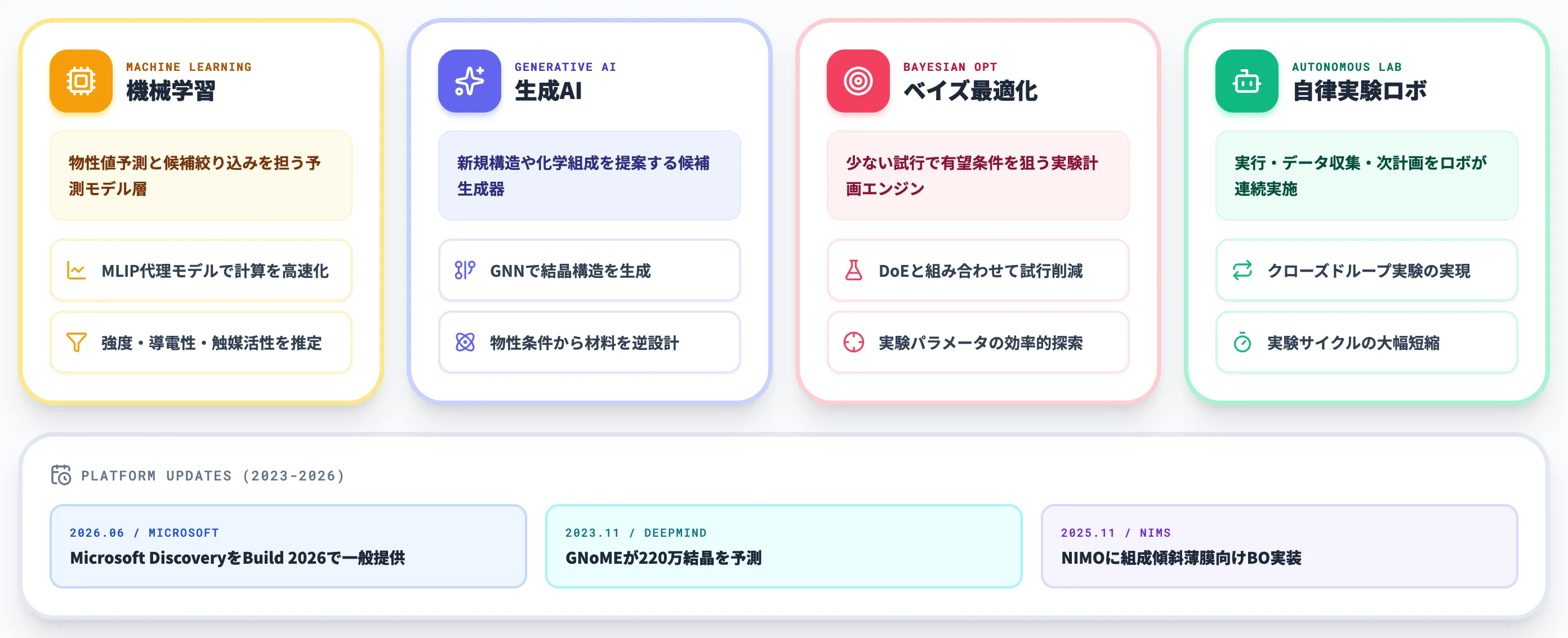 材料探索AIとは?