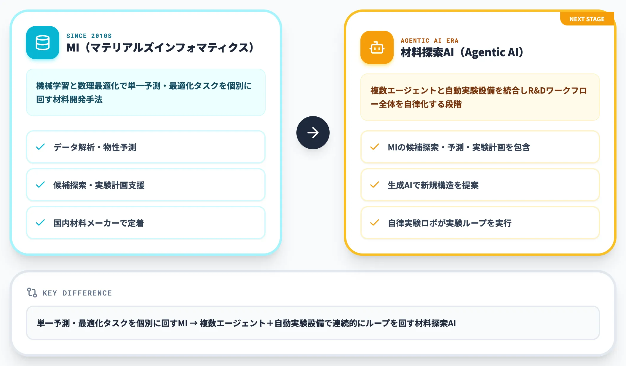 材料探索AIとMIの位置関係