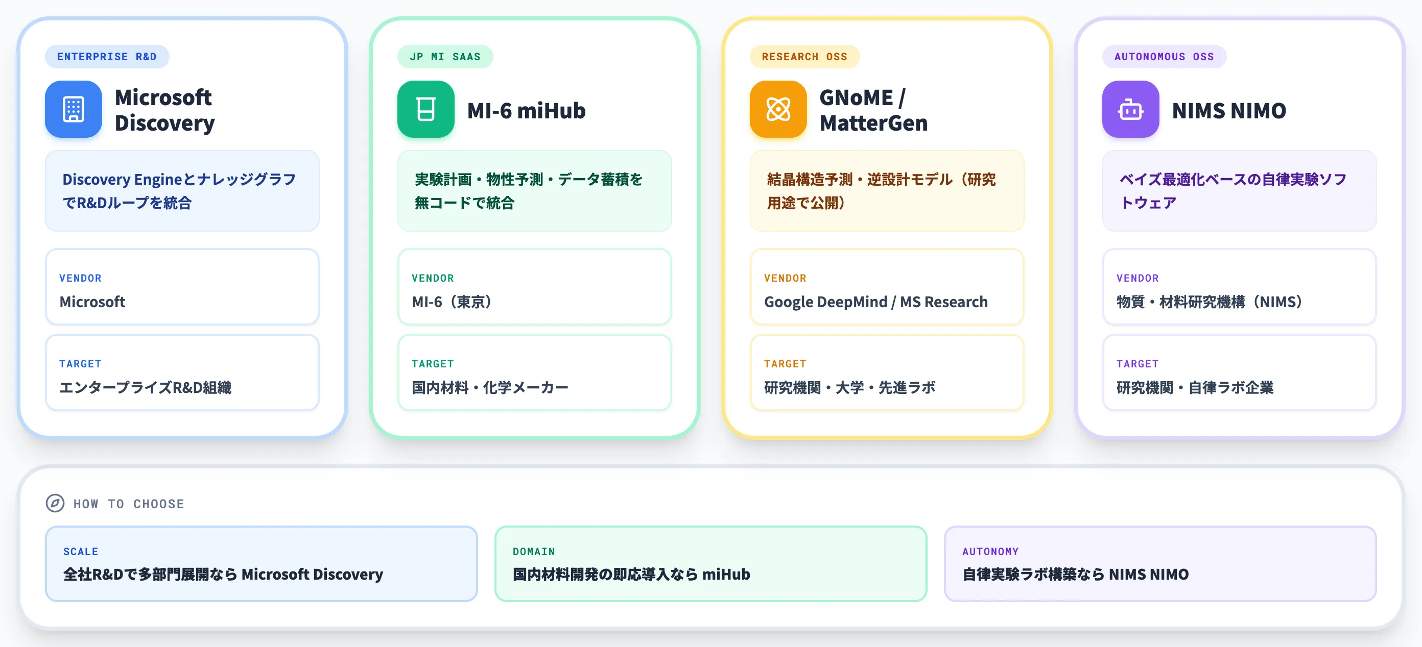 材料探索AIを支える主要プラットフォーム