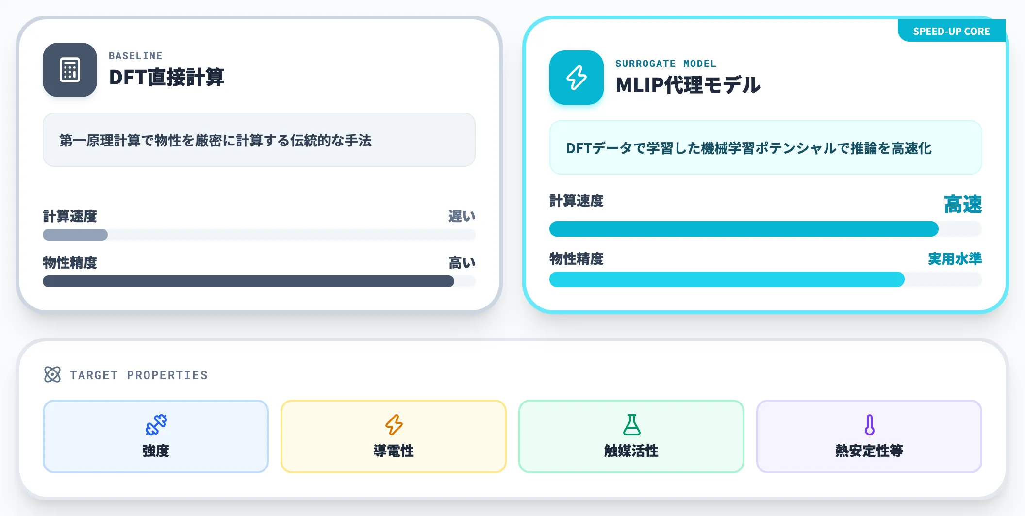 物性予測——機械学習とDFTで候補を絞り込む