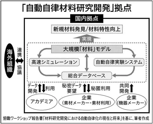 自動自律材料研究開発拠点の全体像