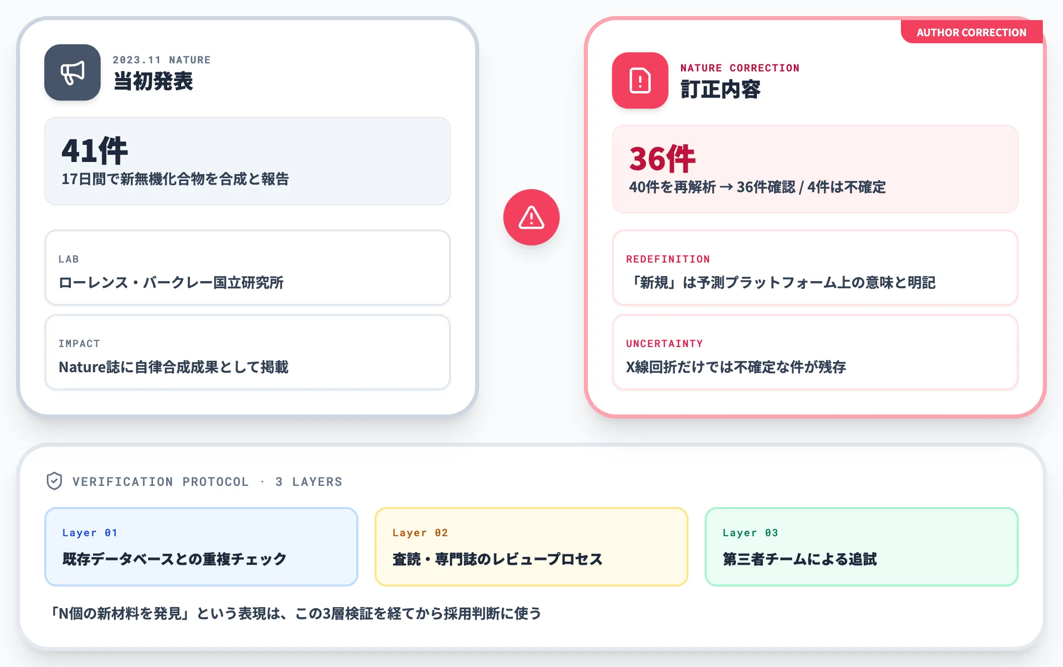 A-Lab訂正問題から学ぶ