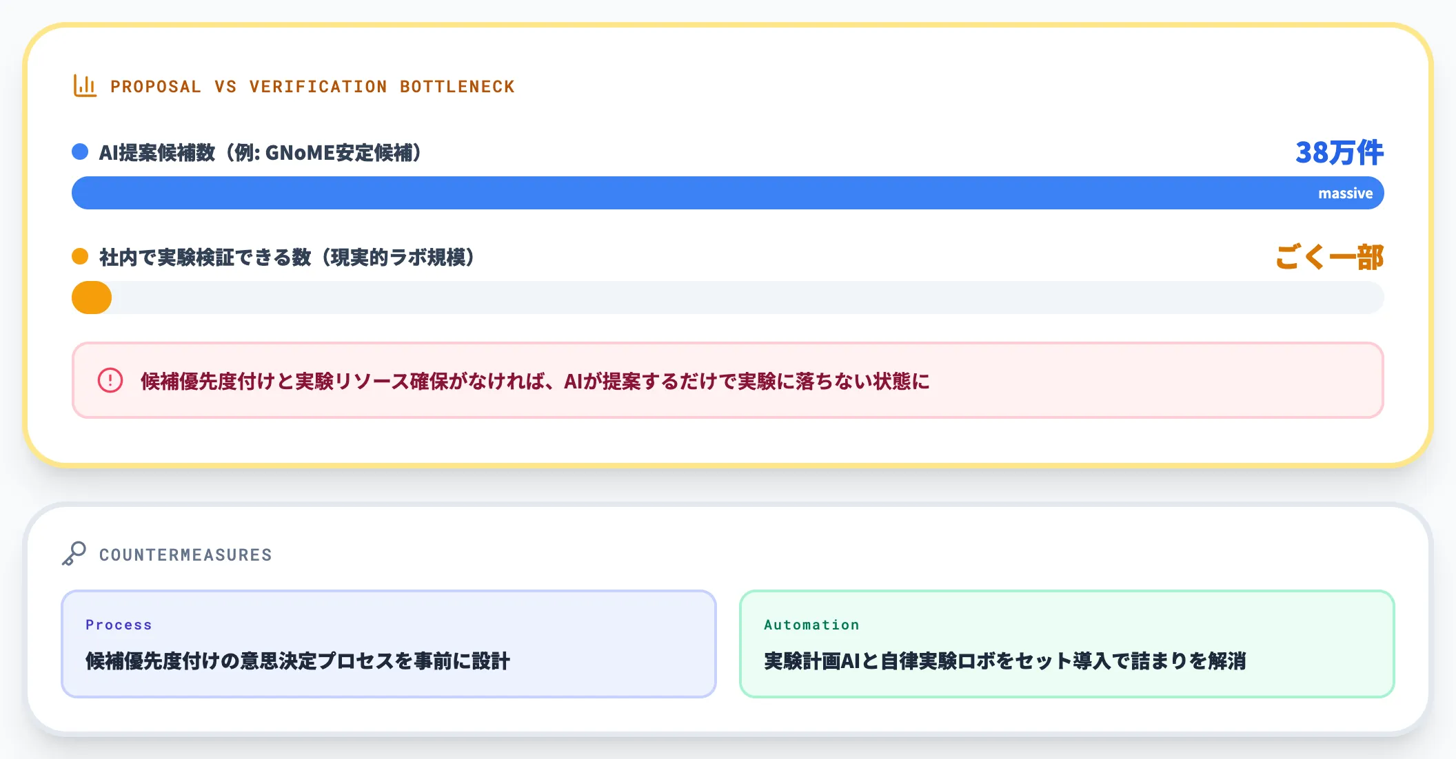 AI提案候補を実験検証する体制がない