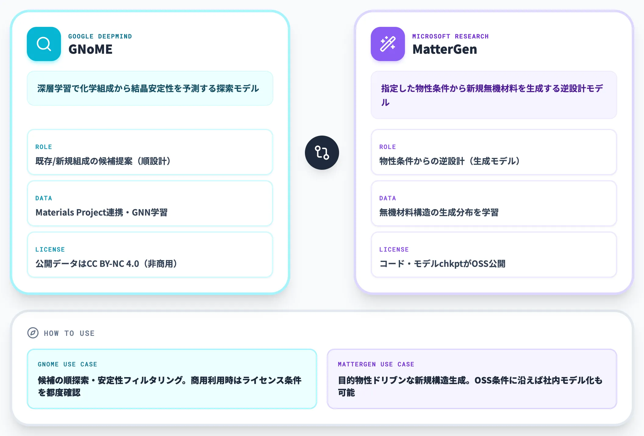 GNoME / MatterGen(結晶構造予測AI)