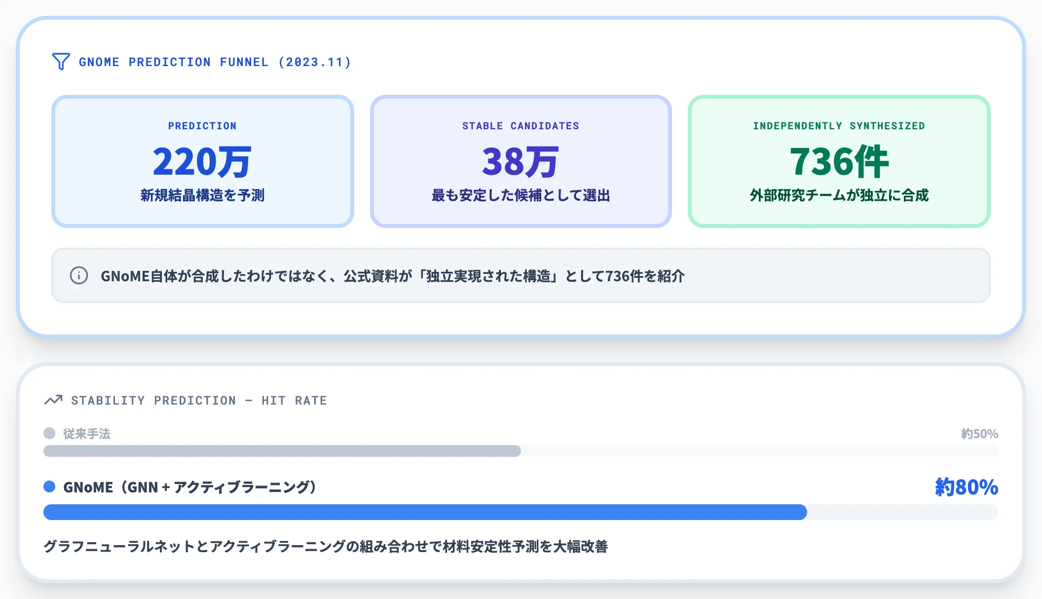 Google DeepMind GNoME 予測220万 合成736