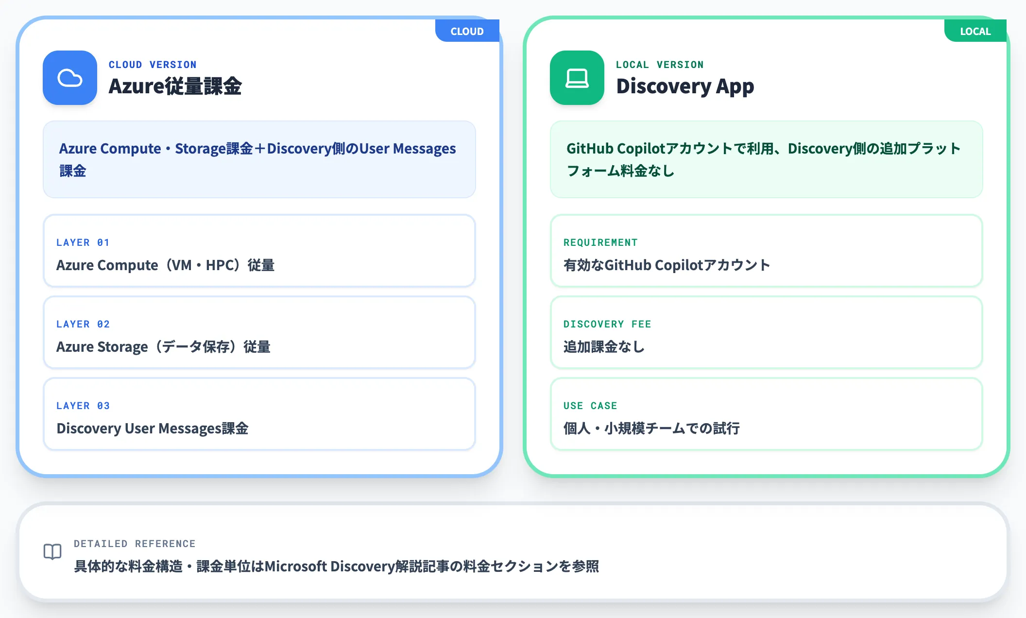 Microsoft Discovery Azure従量課金