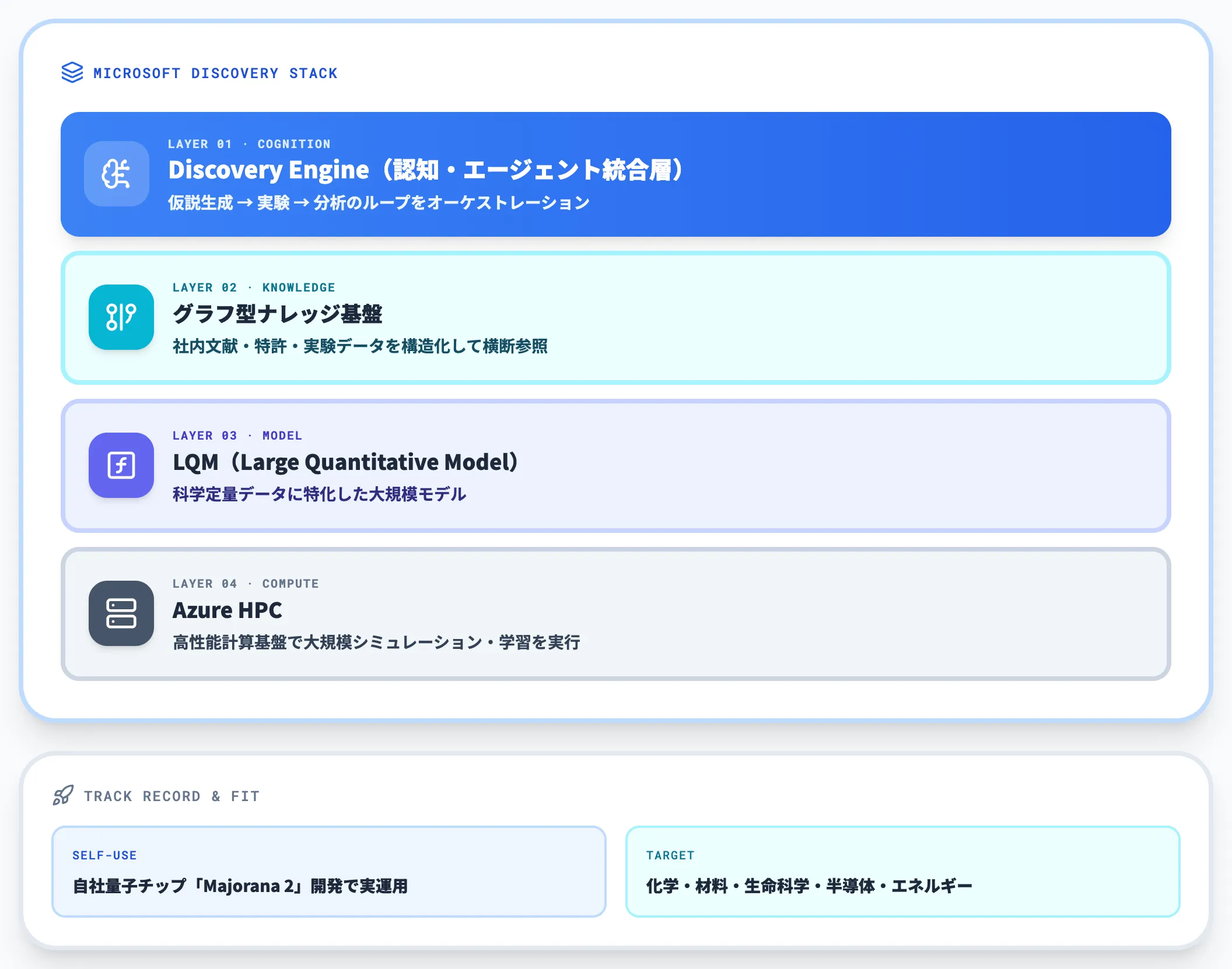 Microsoft Discovery(R&Dエージェント基盤)