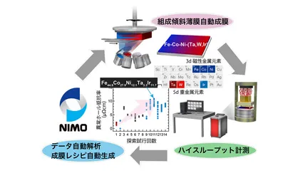 NIMS NIMOによる組成傾斜薄膜の自律材料探索