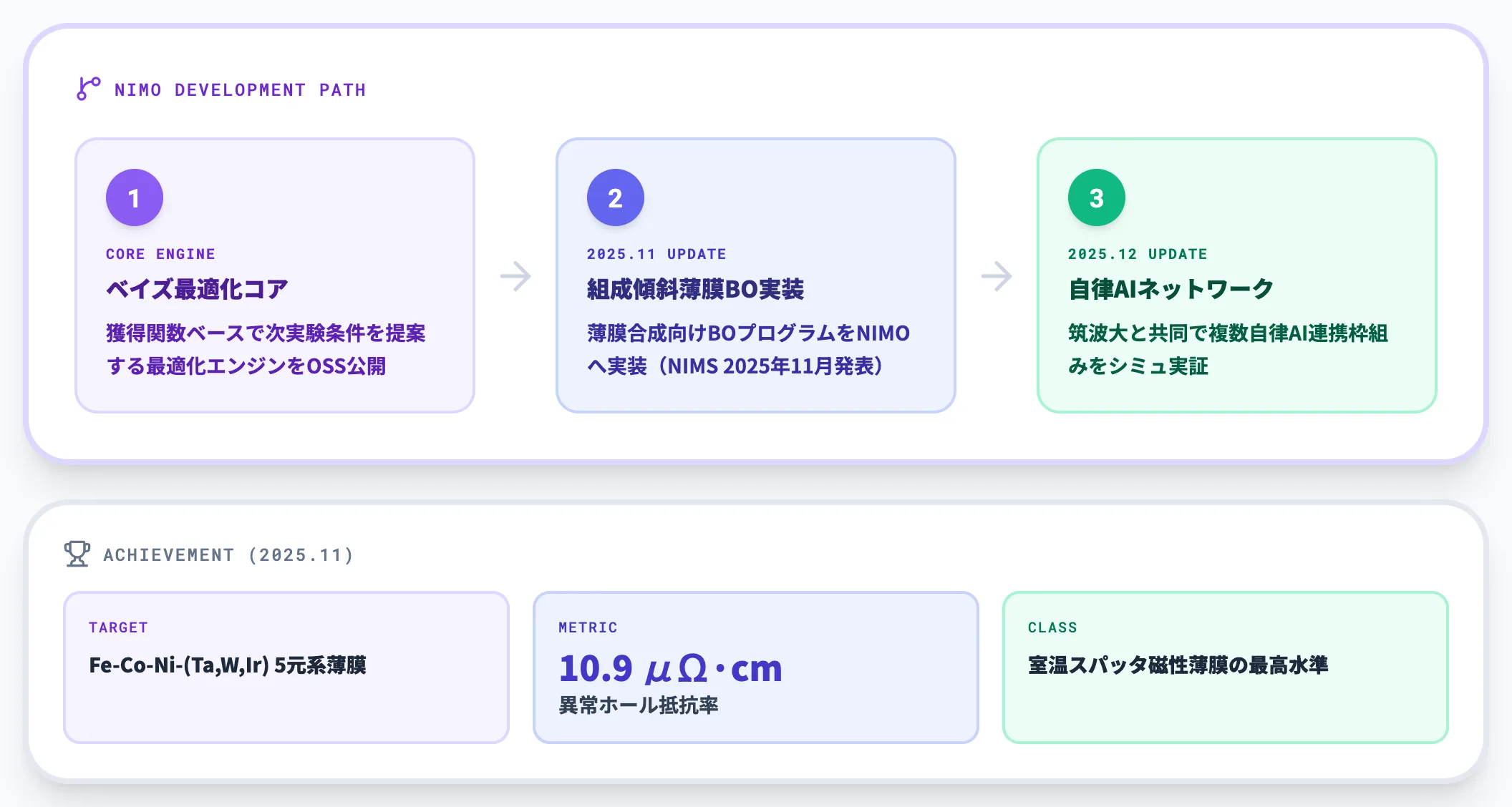 NIMS NIMO(自律材料探索OSS)