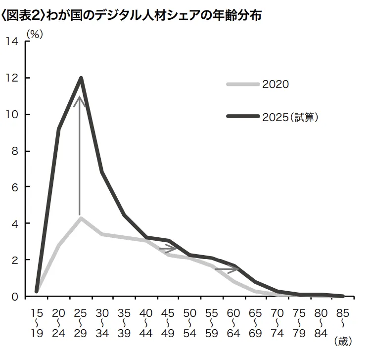 わが国のデジタル人材シェアの年齢分布