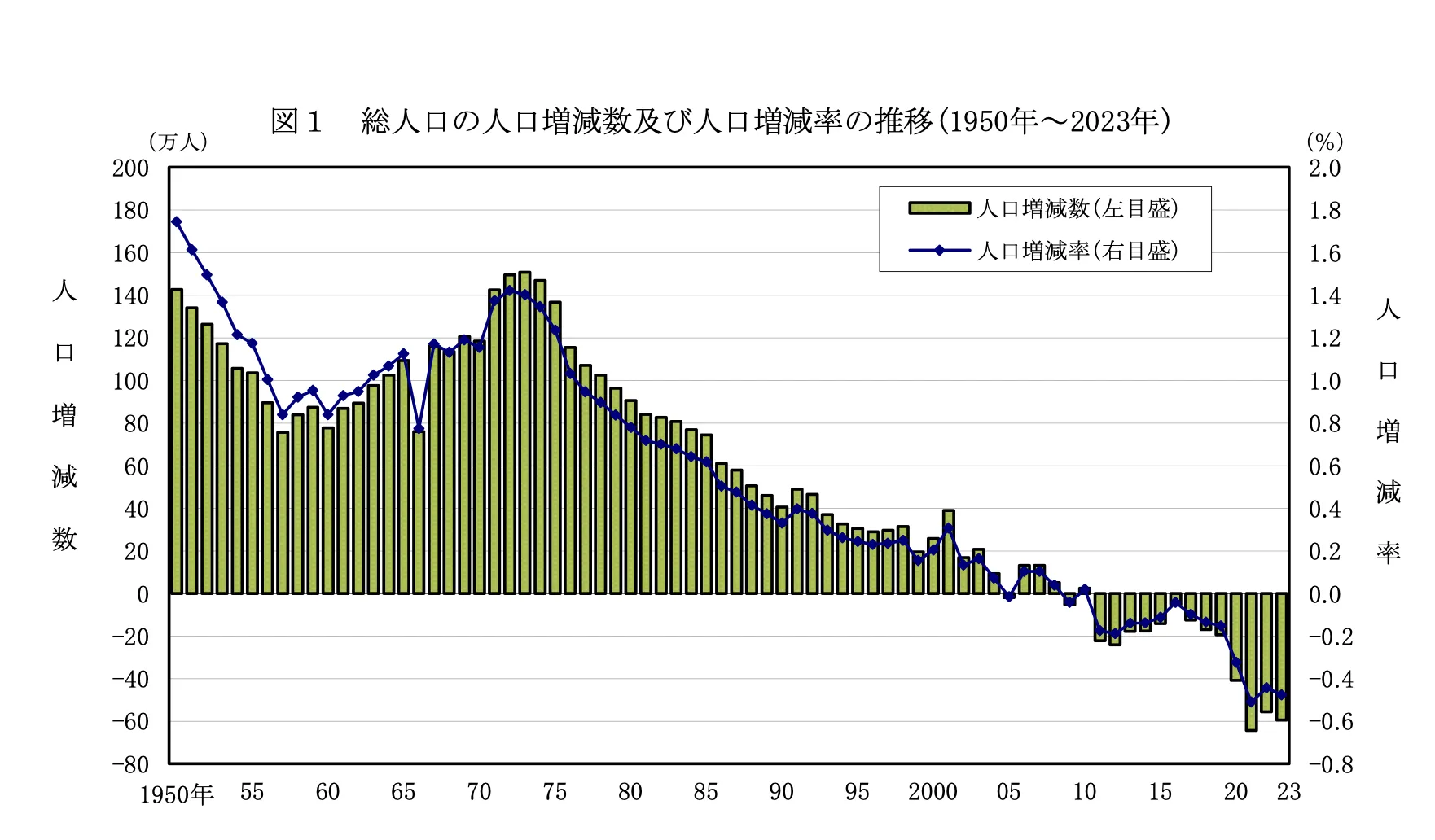 総人口の人口増減数及び人口増減率の推移(1950年~2023年)