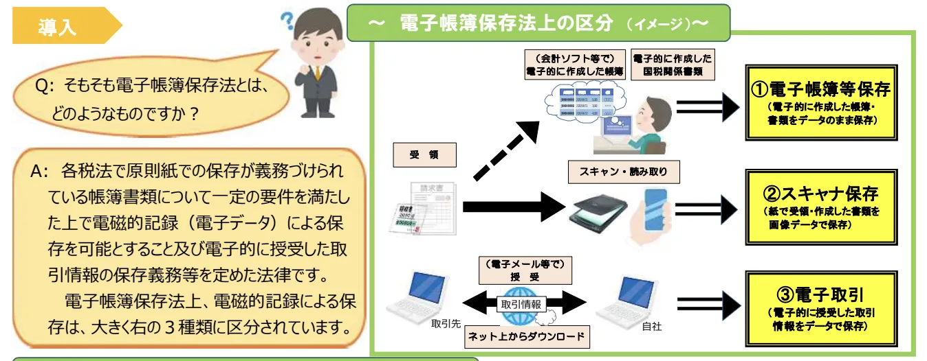 電子帳簿保存法の例