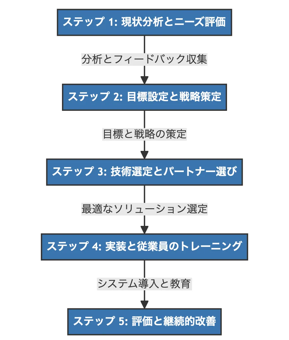 バックオフィスDXの実践的な導入プロセス