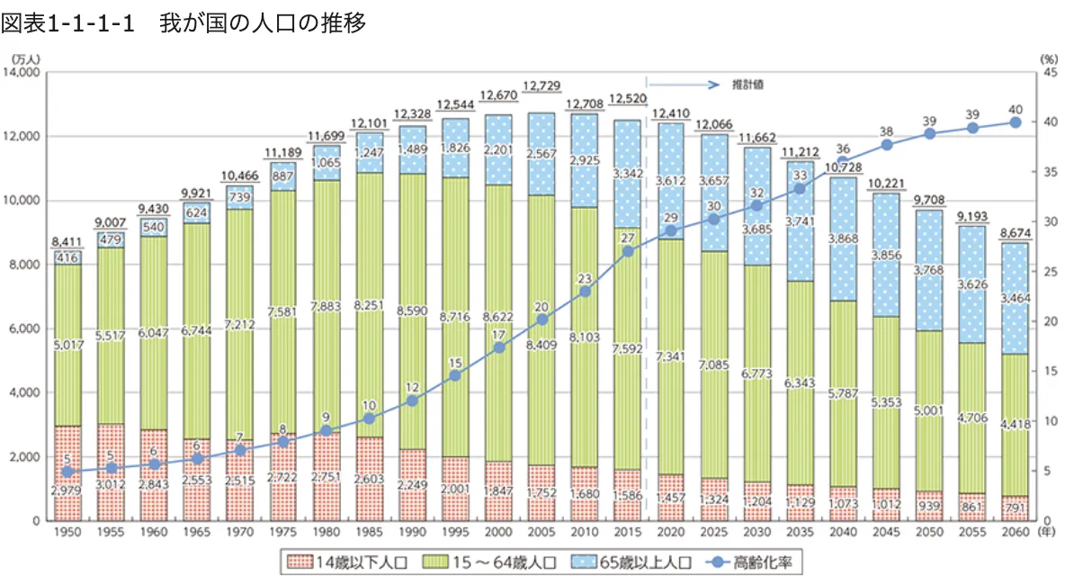 我が国の人口推移