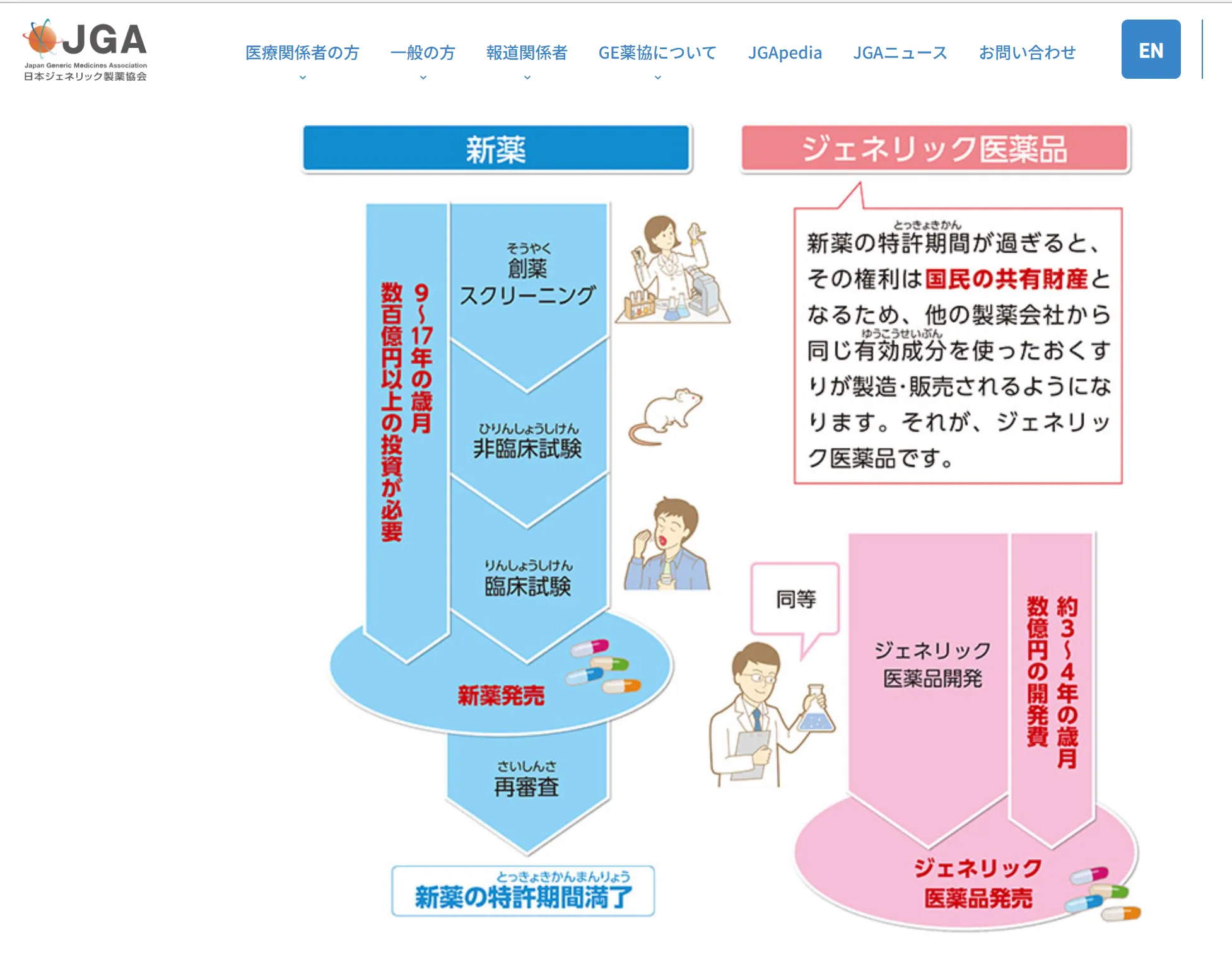 ジェネリック医薬品とは